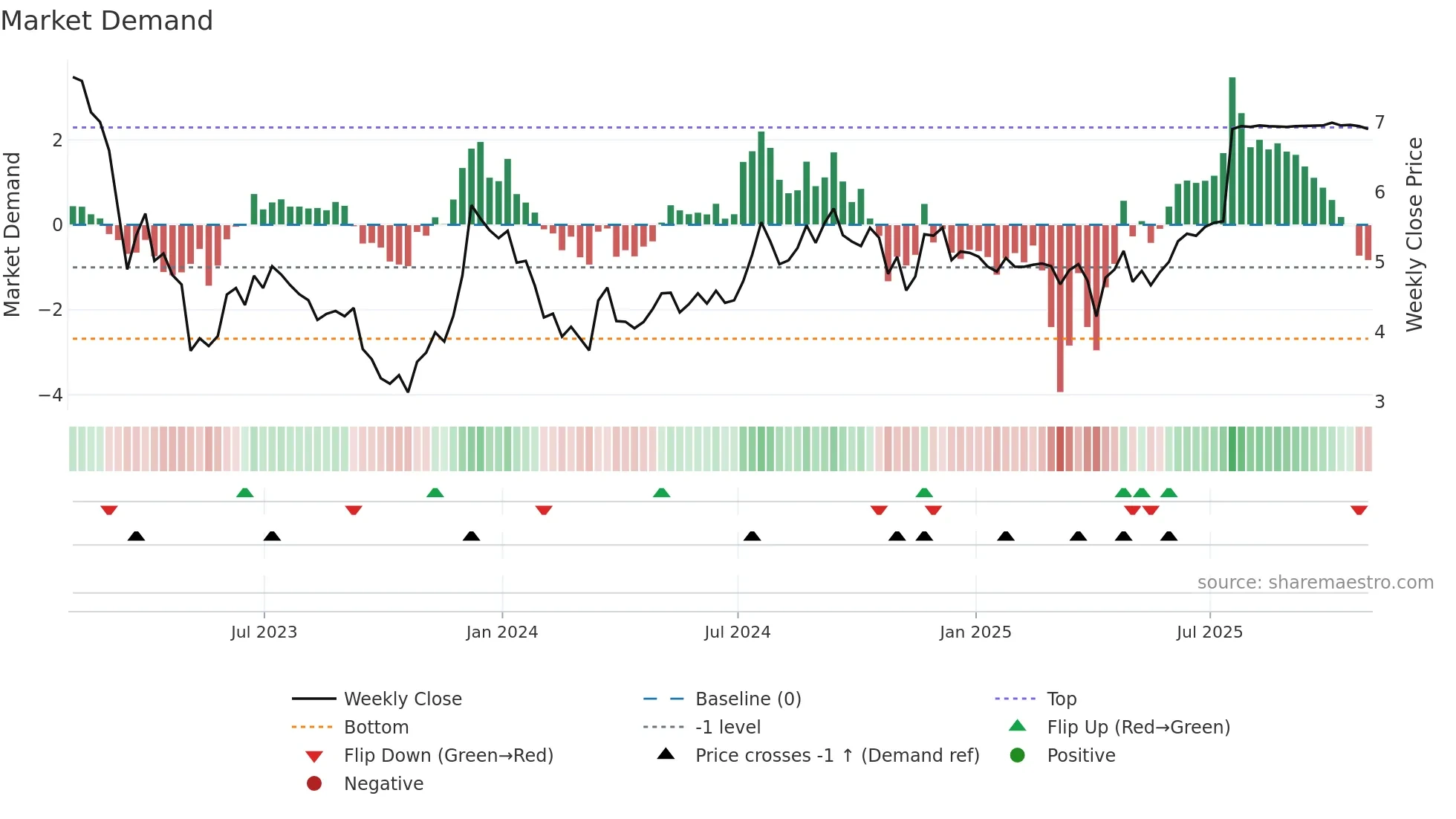 CIO weekly Market Demand chart