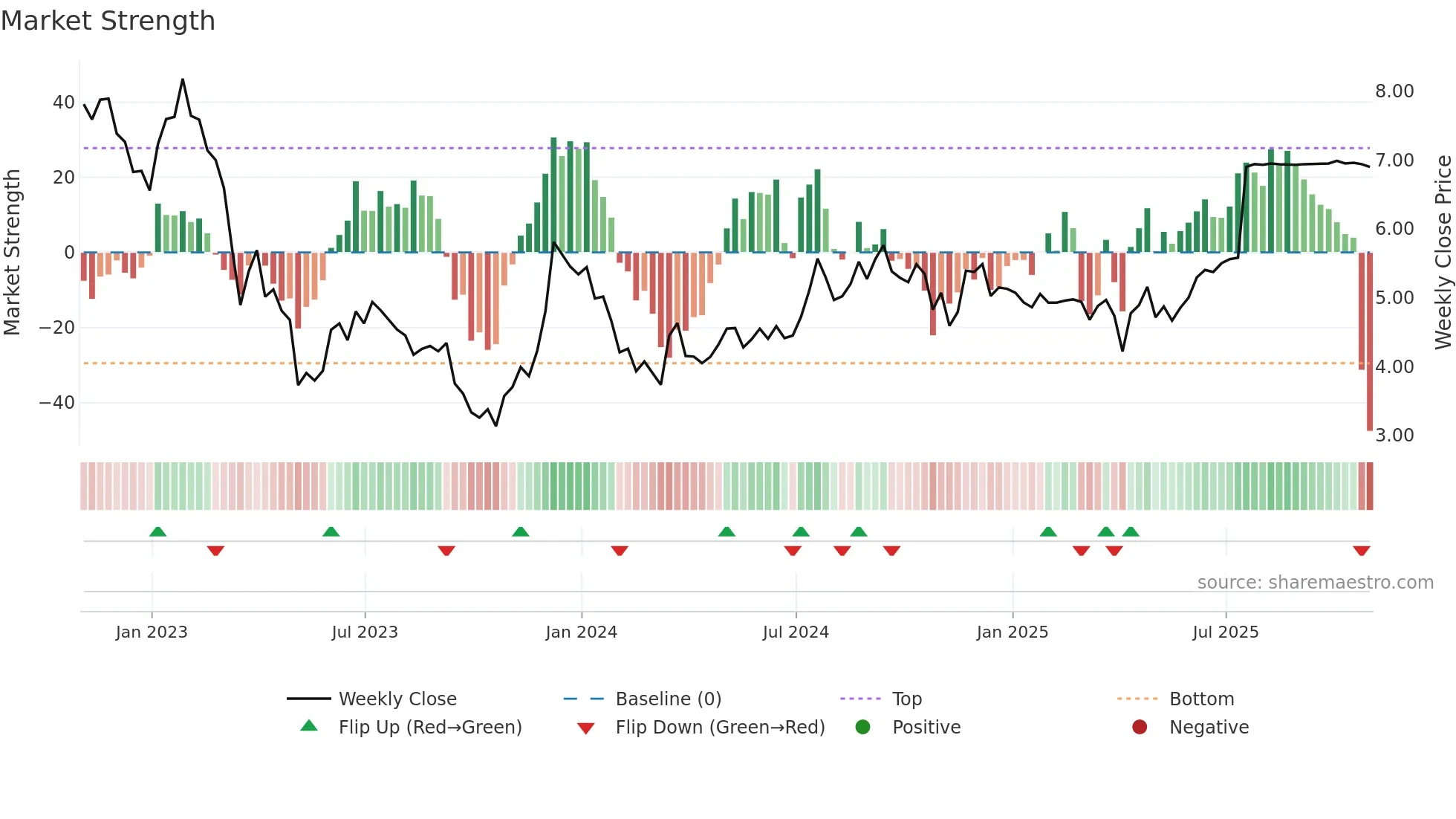 CIO weekly Market Strength chart