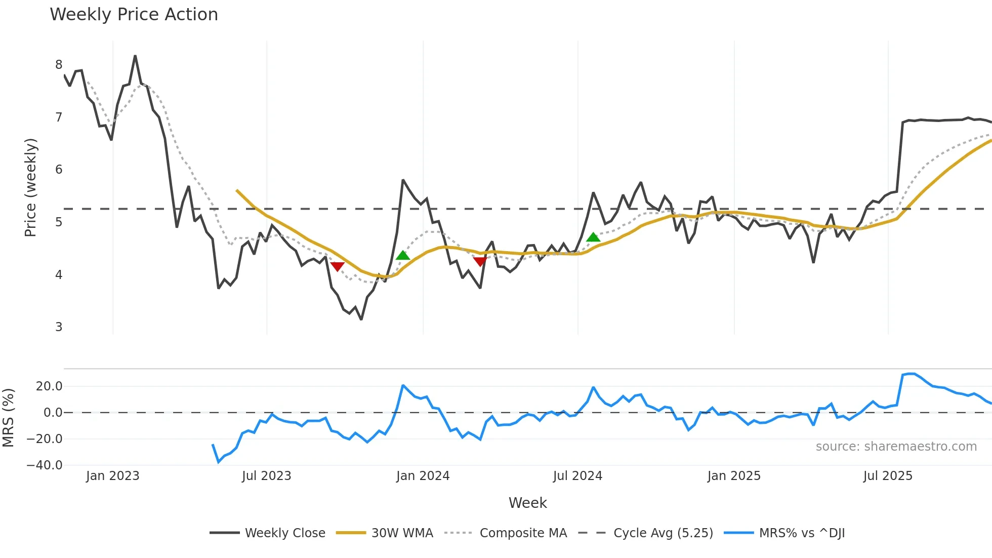 CIO weekly Price Action chart, closing 2025-10-31