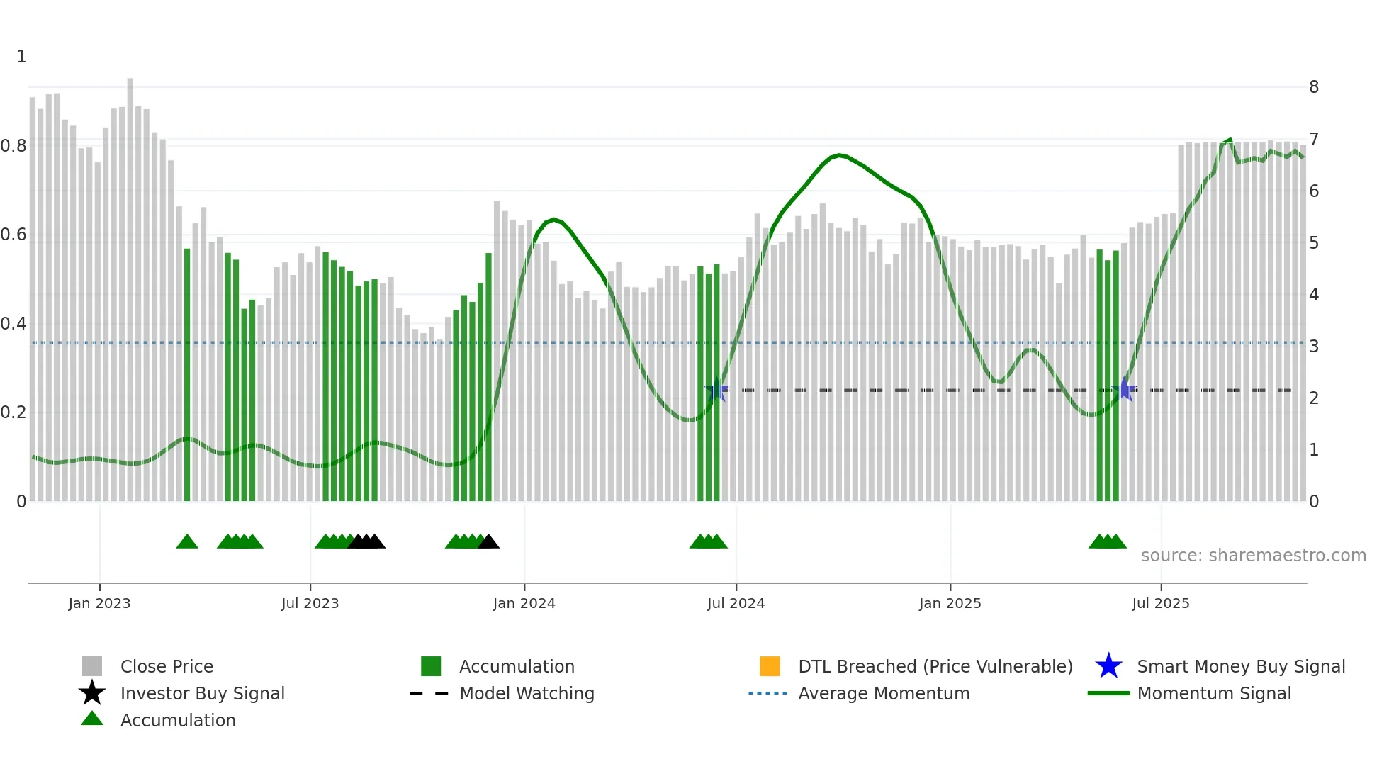 CIO weekly Smart Money chart