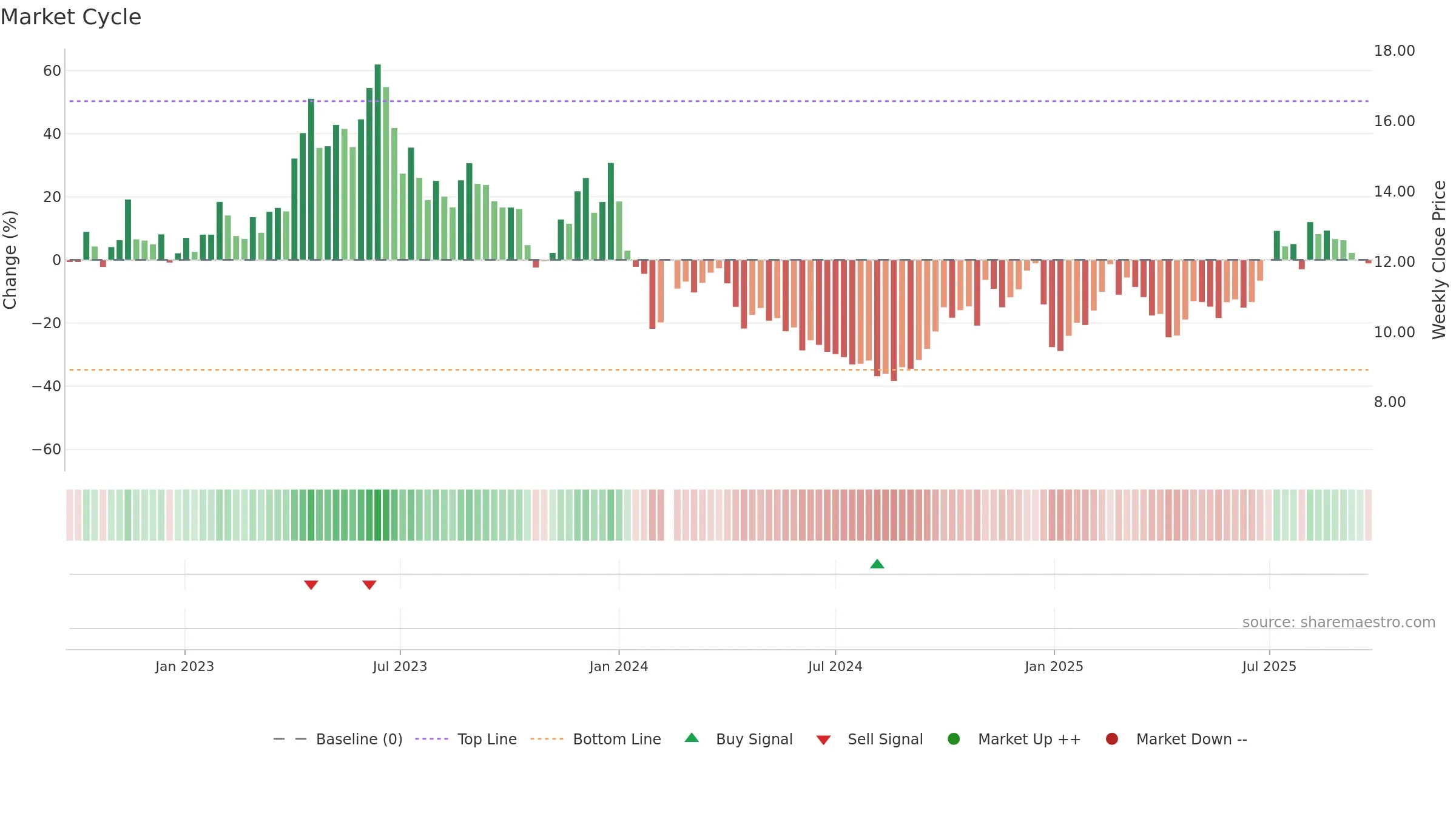 002908 weekly Market Cycle chart, closing 2025-09-22.