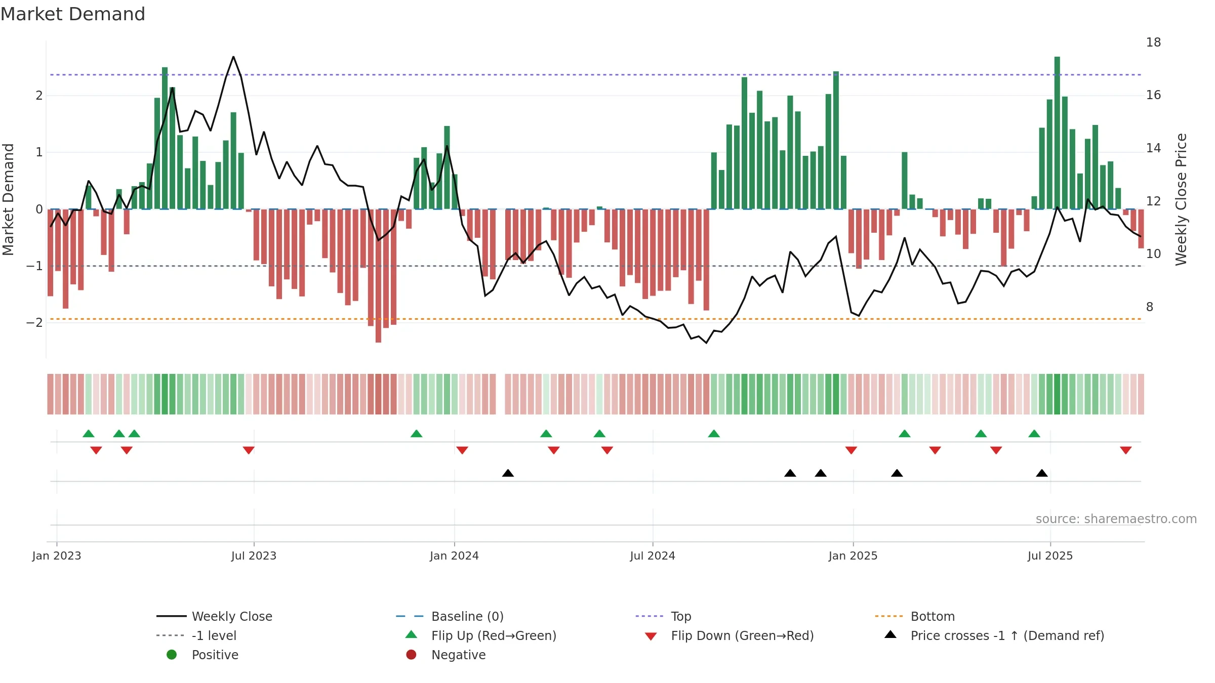 002908 weekly Market Demand chart, closing 2025-09-22.