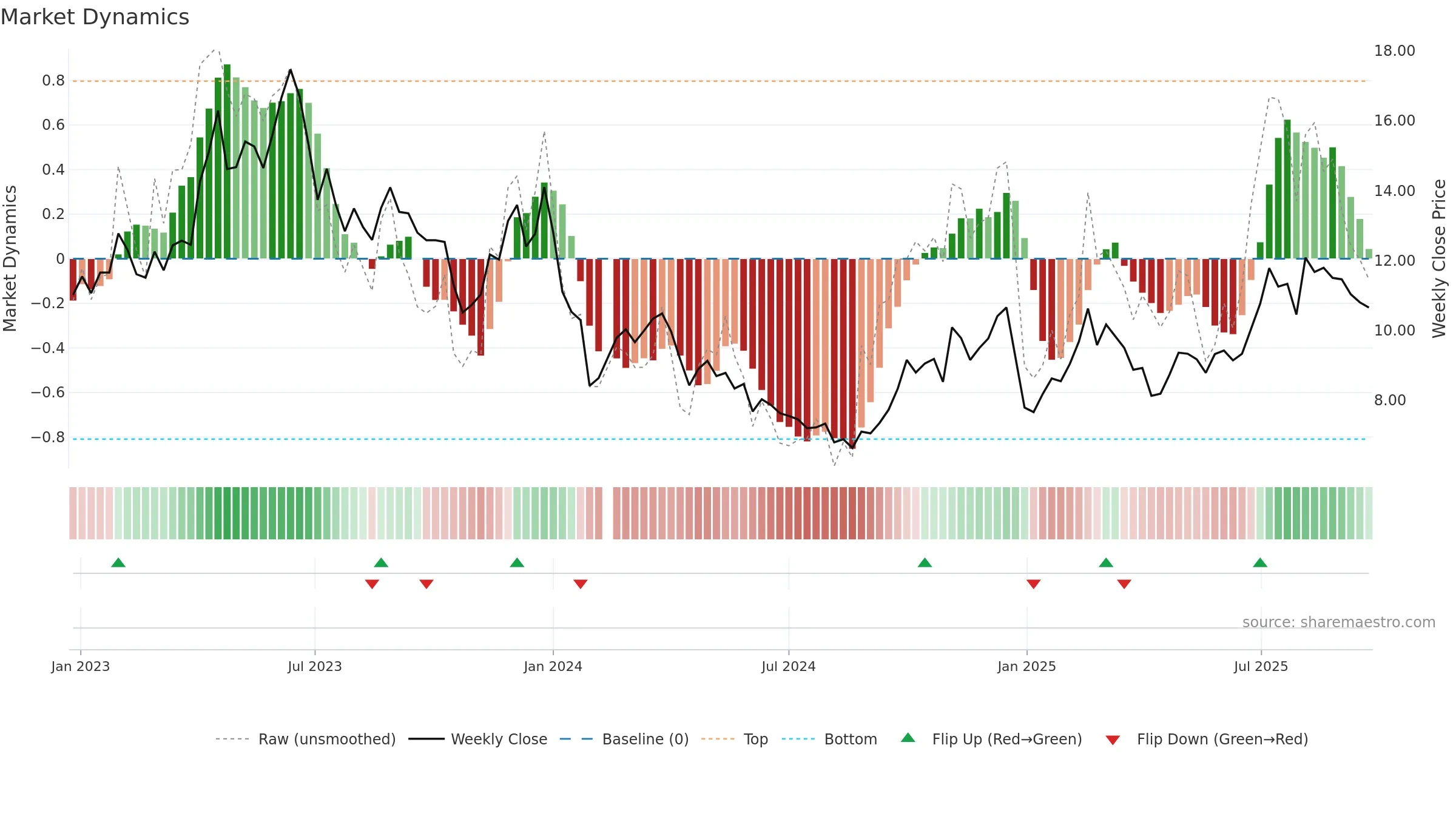 002908 weekly Market Dynamics chart, closing 2025-09-22.