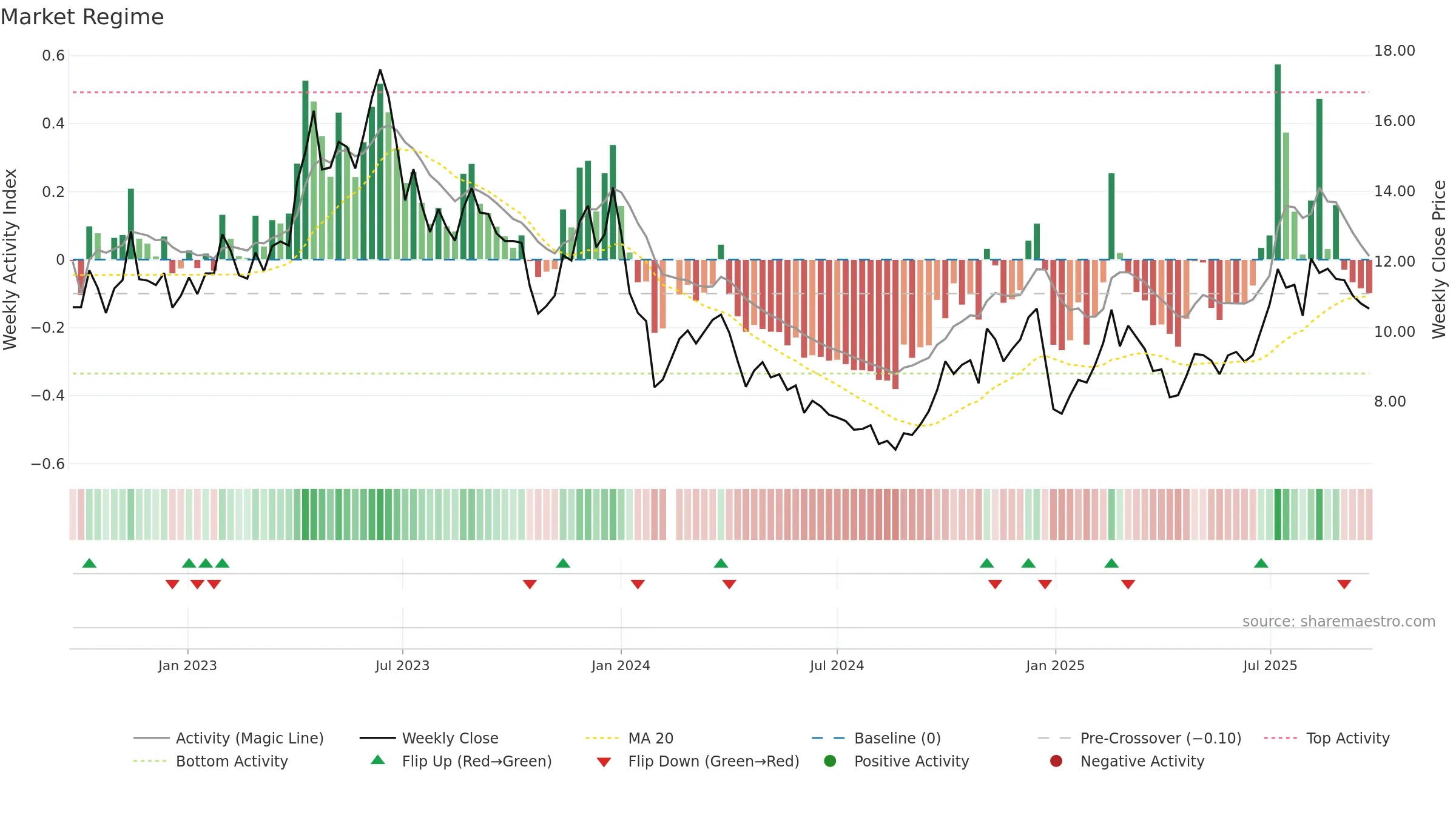 002908 weekly Market Snapshot chart, closing 2025-09-22.