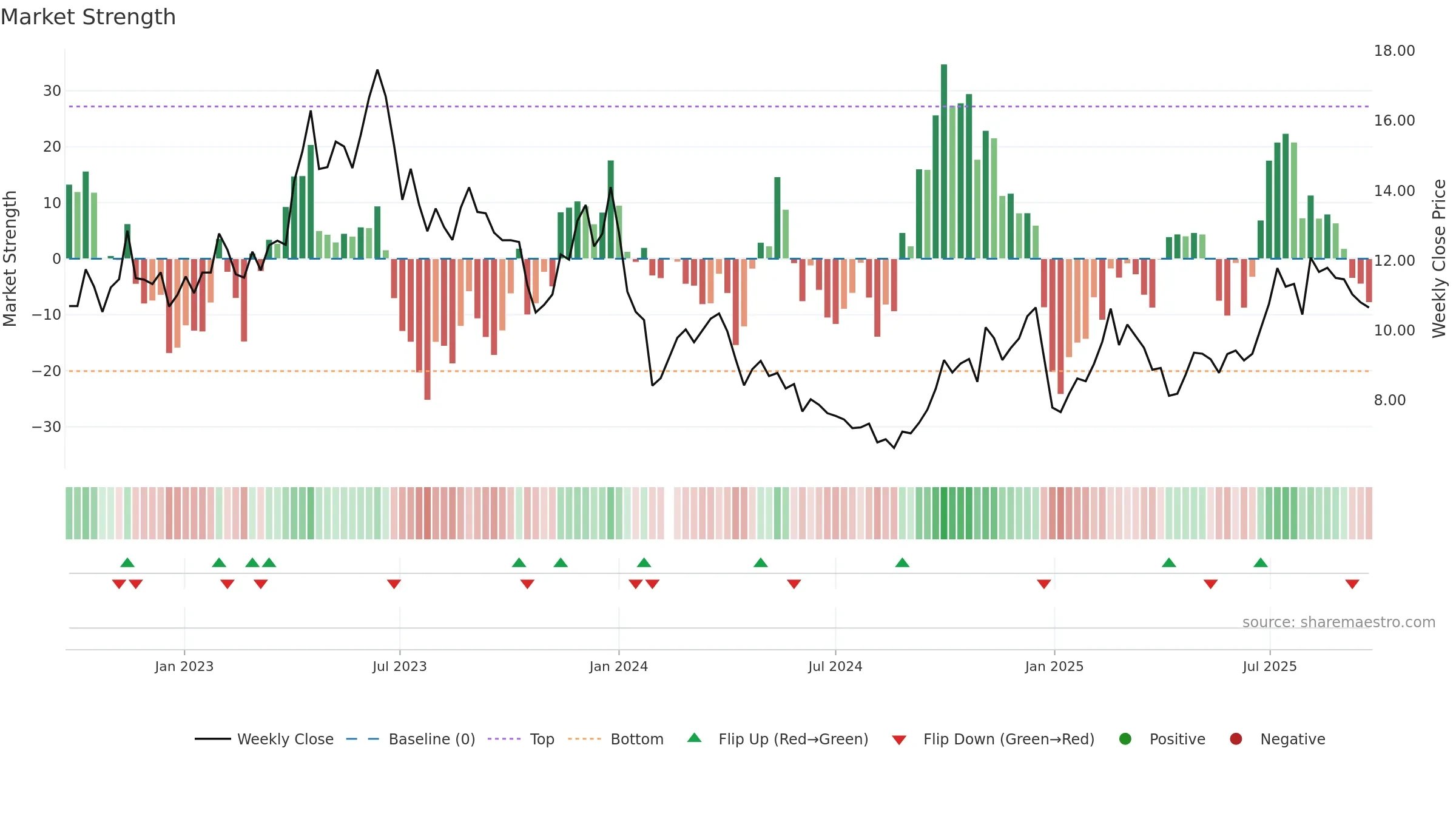 002908 weekly Market Strength chart, closing 2025-09-22.