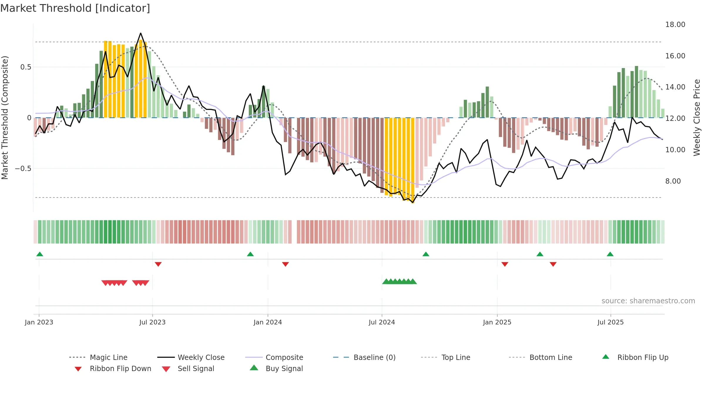 002908 weekly Market Threshold chart, closing 2025-09-22.