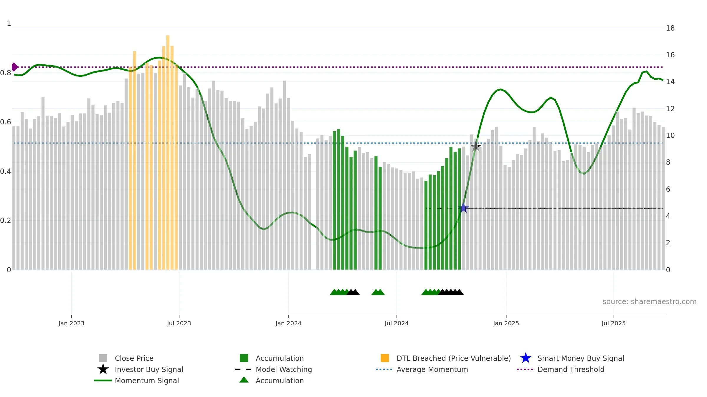 002908 weekly Smart Money chart, closing 2025-09-22.