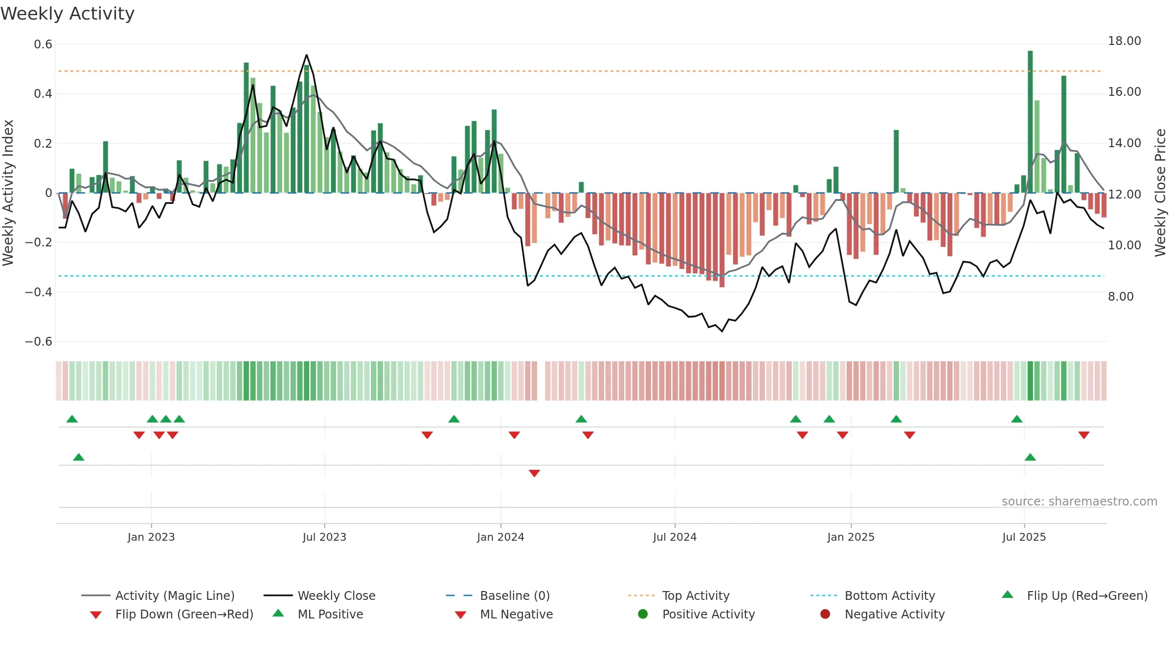 002908 weekly Activity chart, closing 2025-09-22.