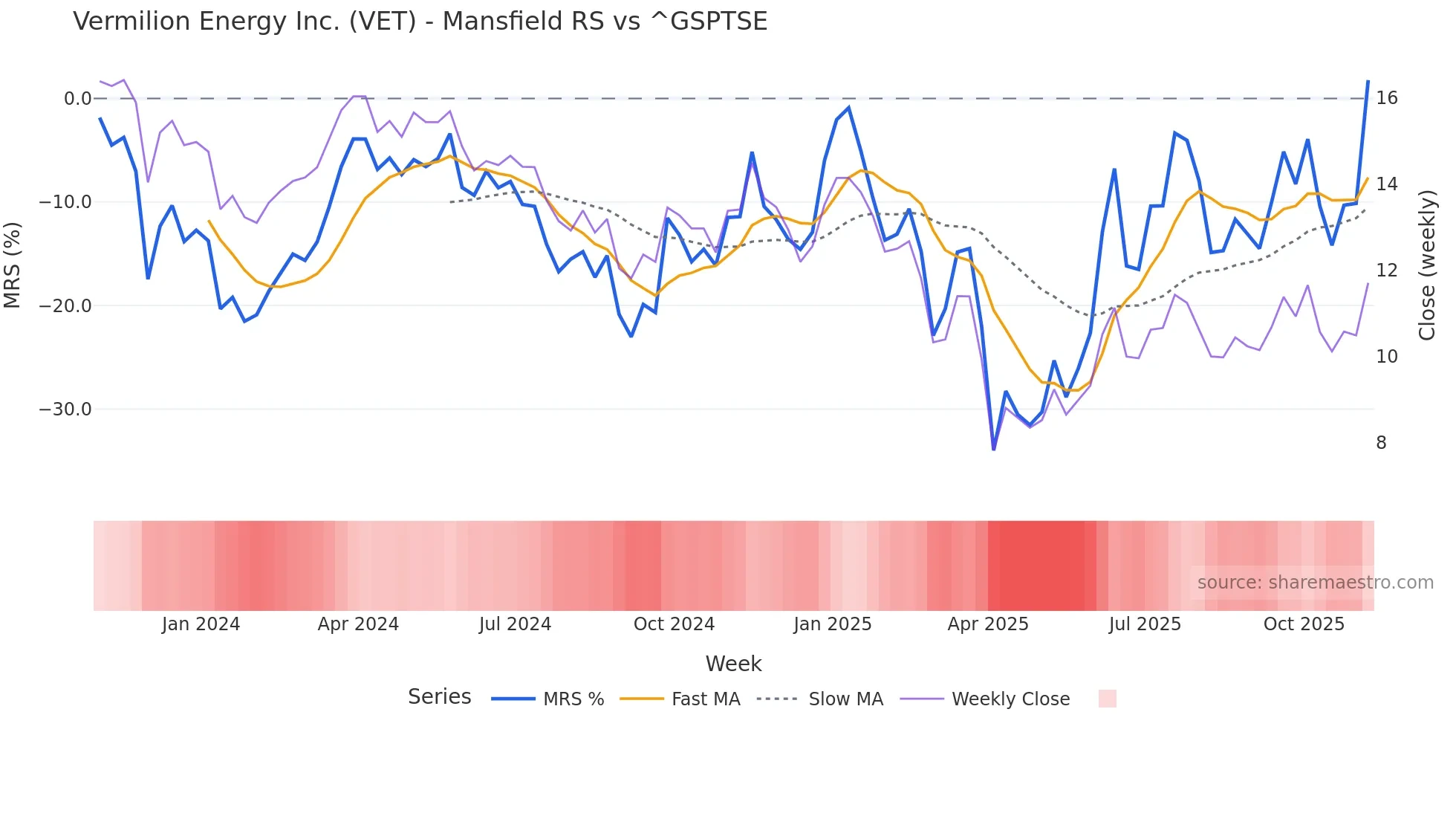 VET Mansfield Relative Strength chart