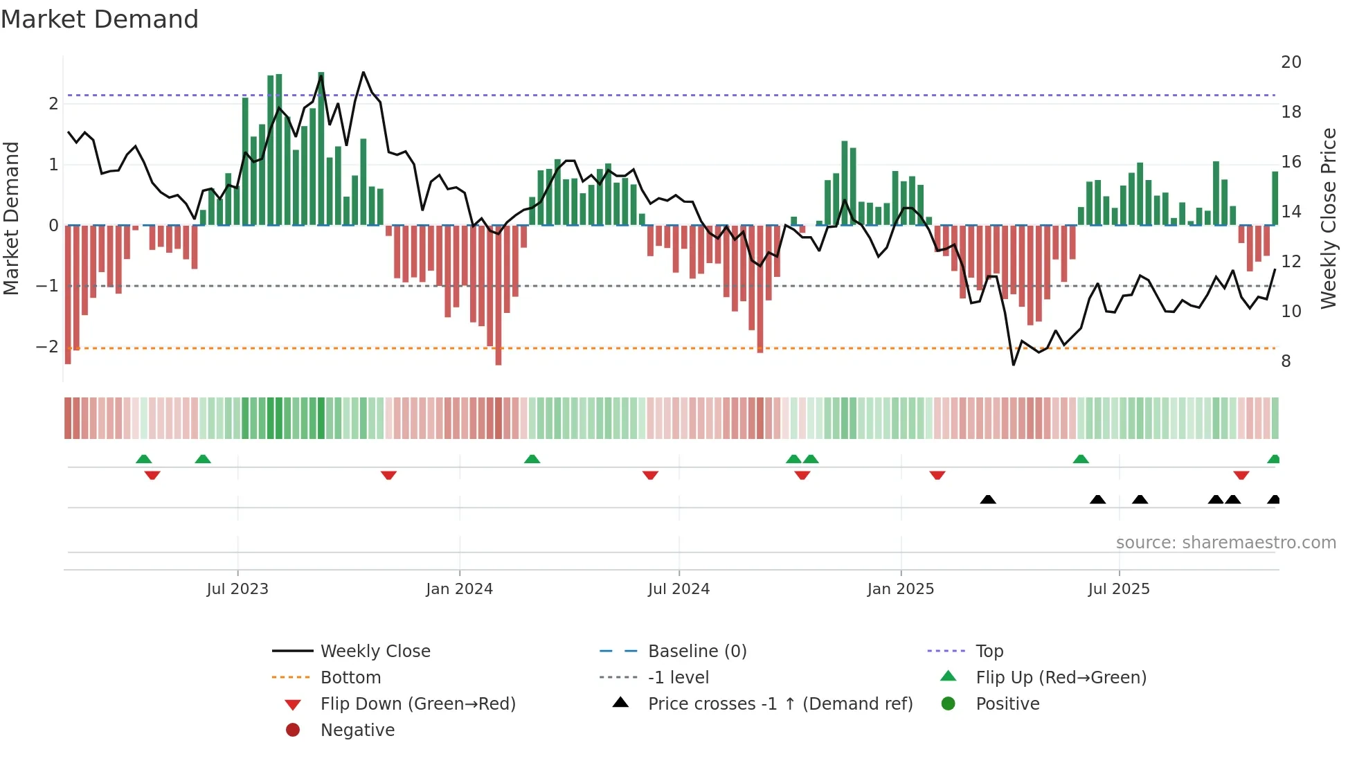 VET weekly Market Demand chart