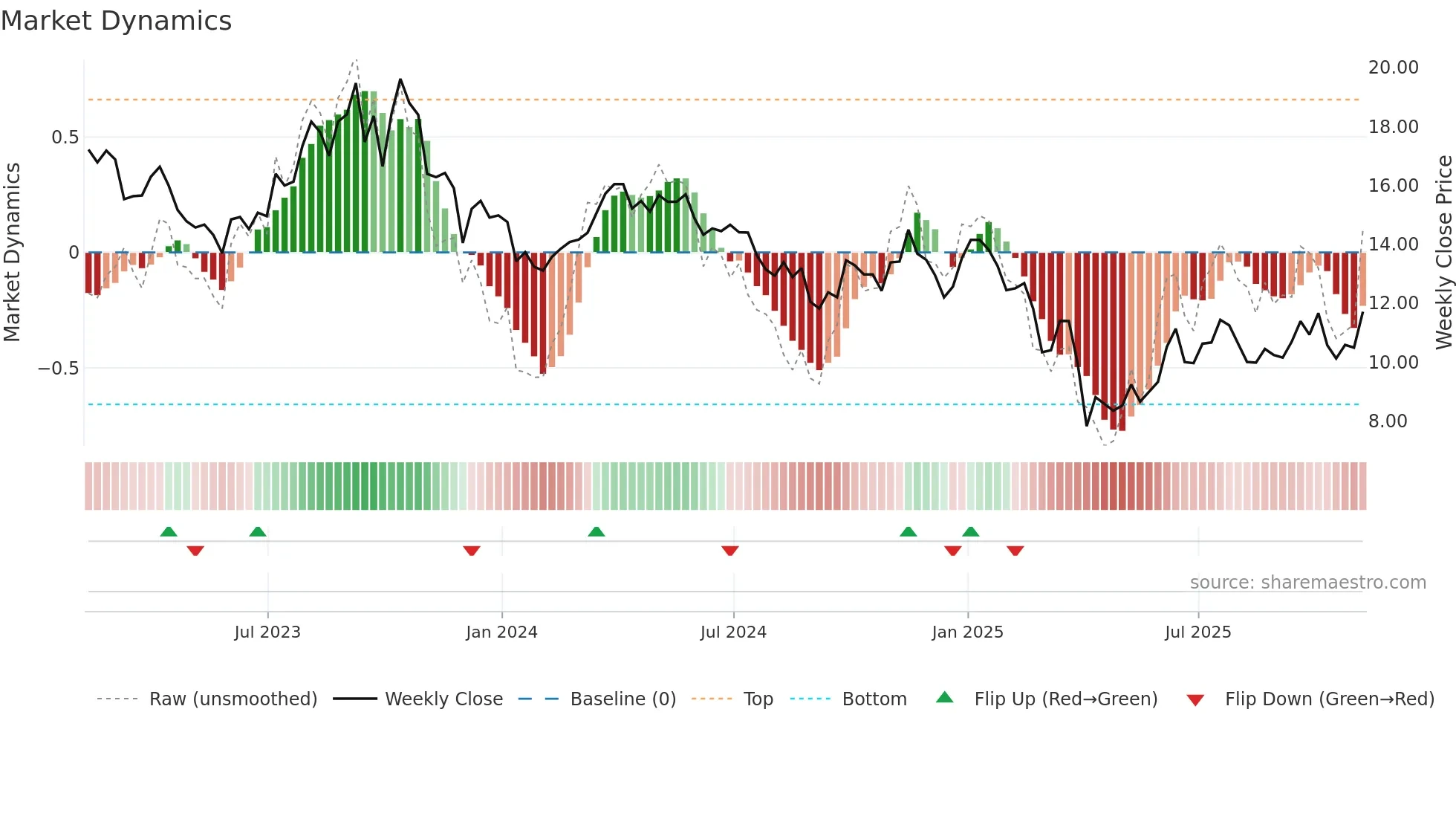 VET weekly Market Dynamics chart