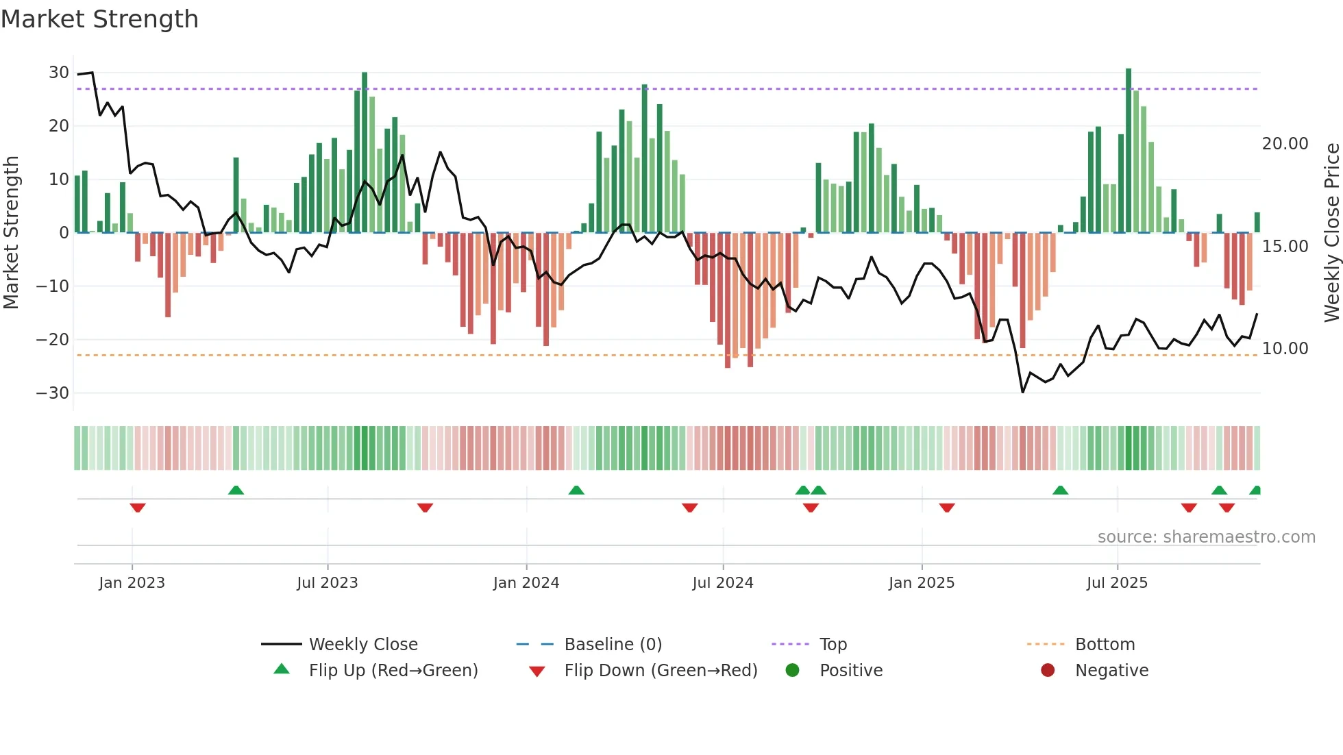 VET weekly Market Strength chart