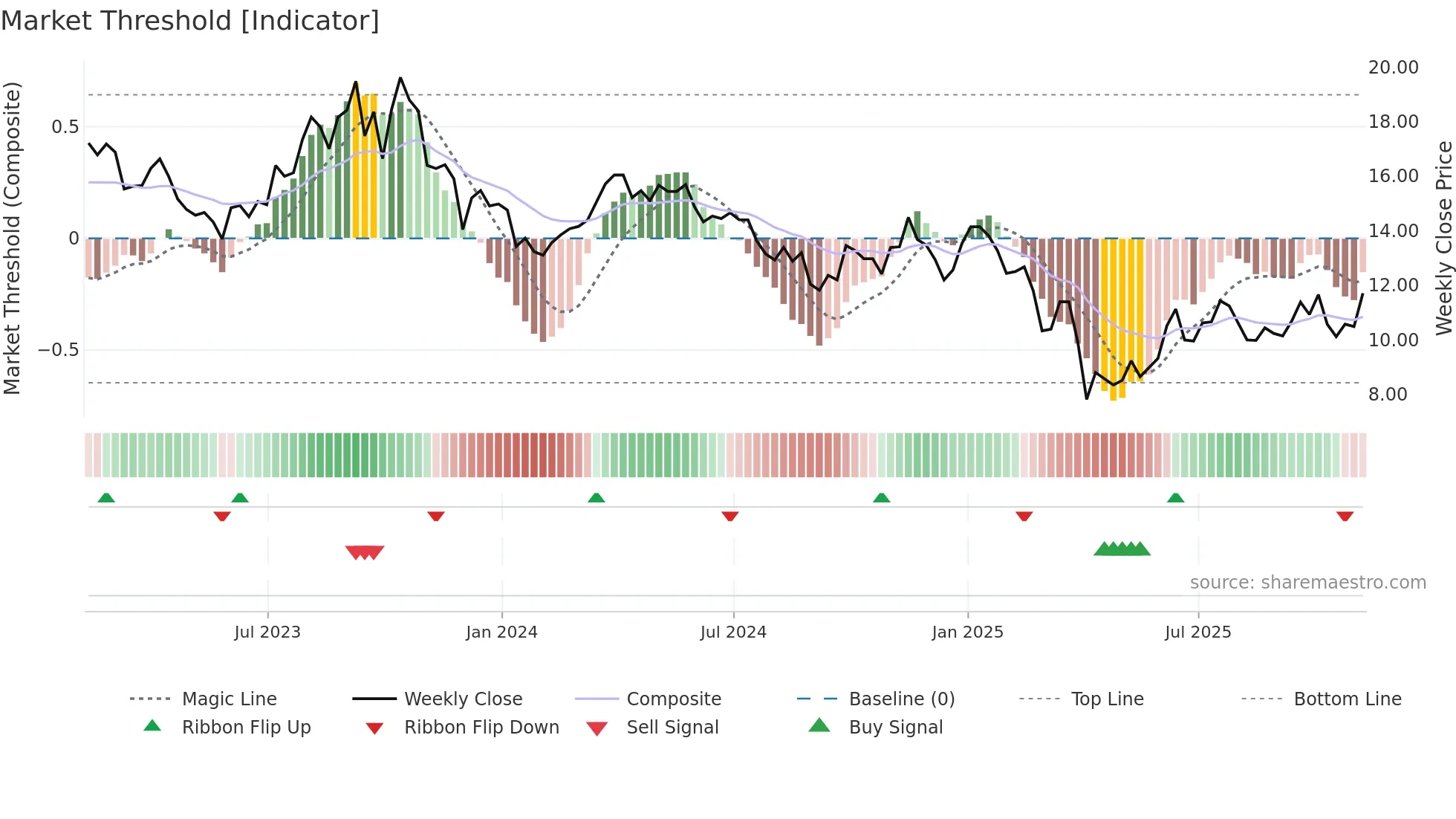 VET weekly Market Threshold chart