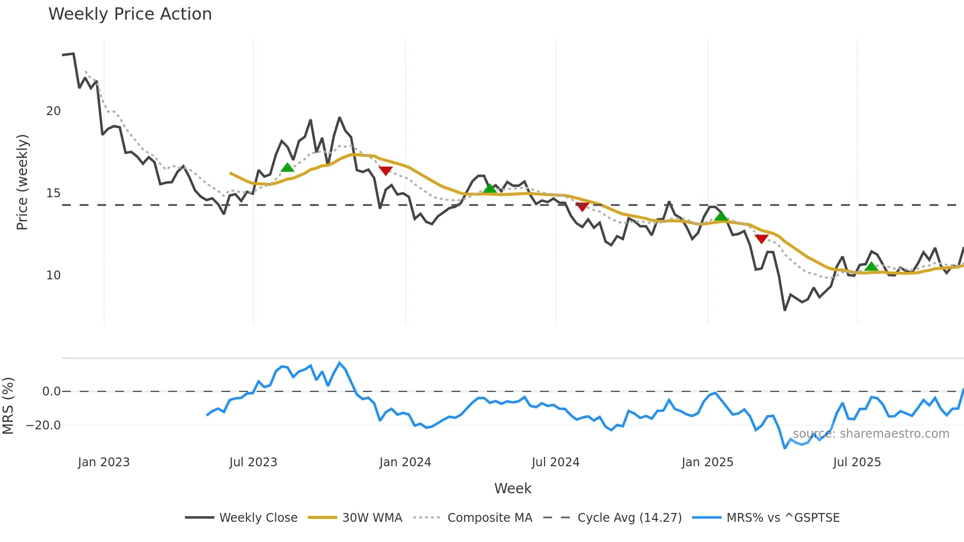 VET weekly Price Action chart, closing 2025-11-07