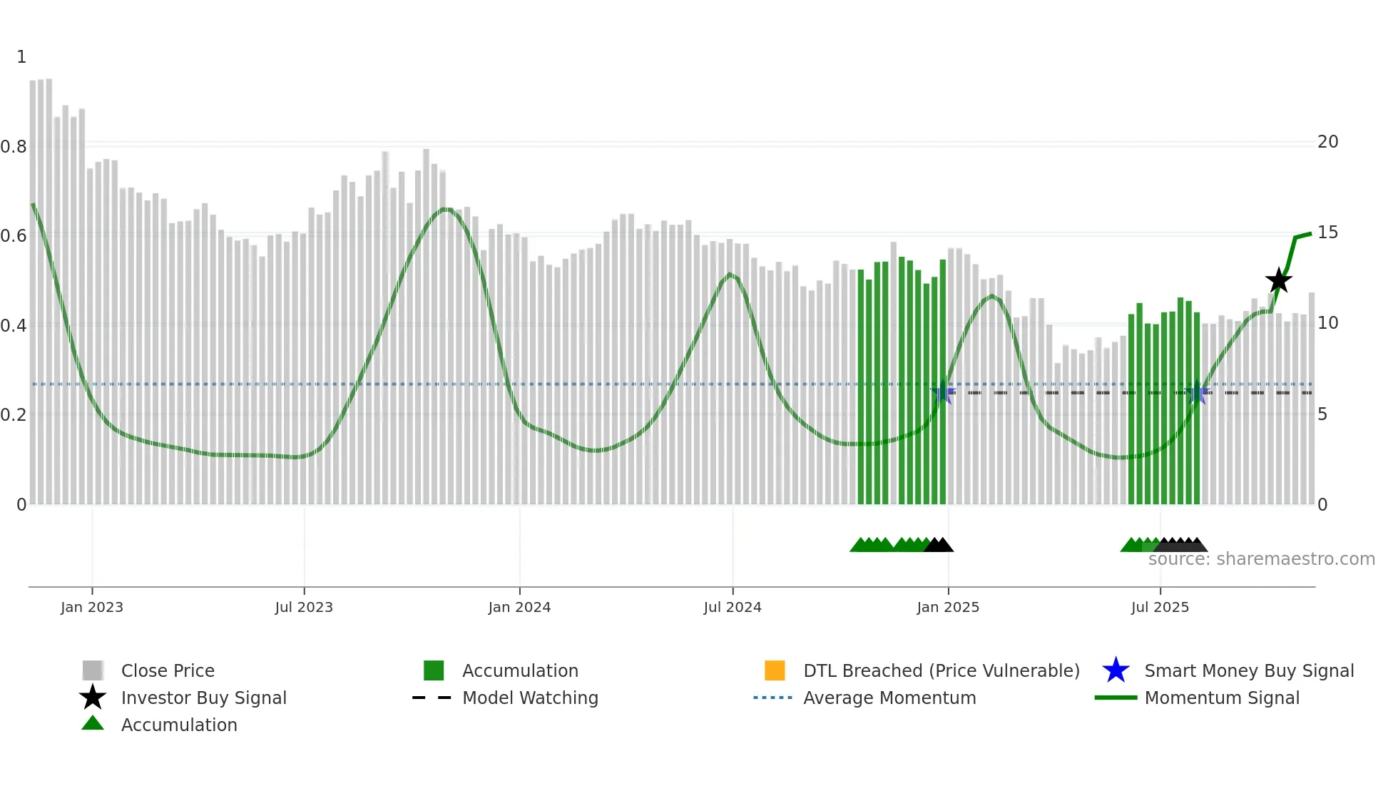 VET weekly Smart Money chart