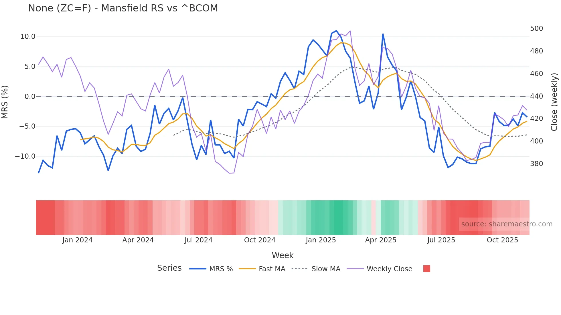 ZC=F Mansfield Relative Strength chart