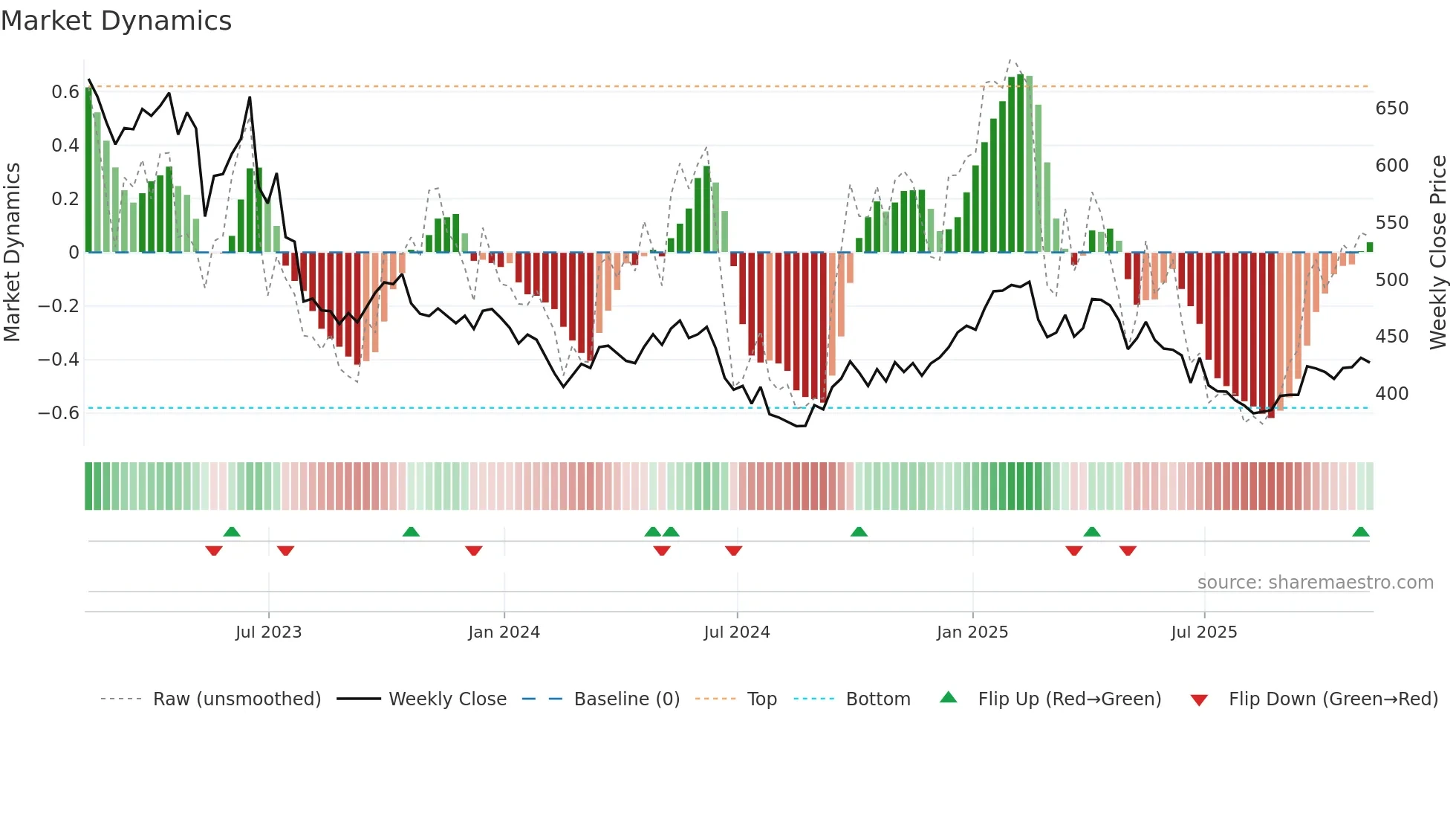 ZC=F weekly Market Dynamics chart
