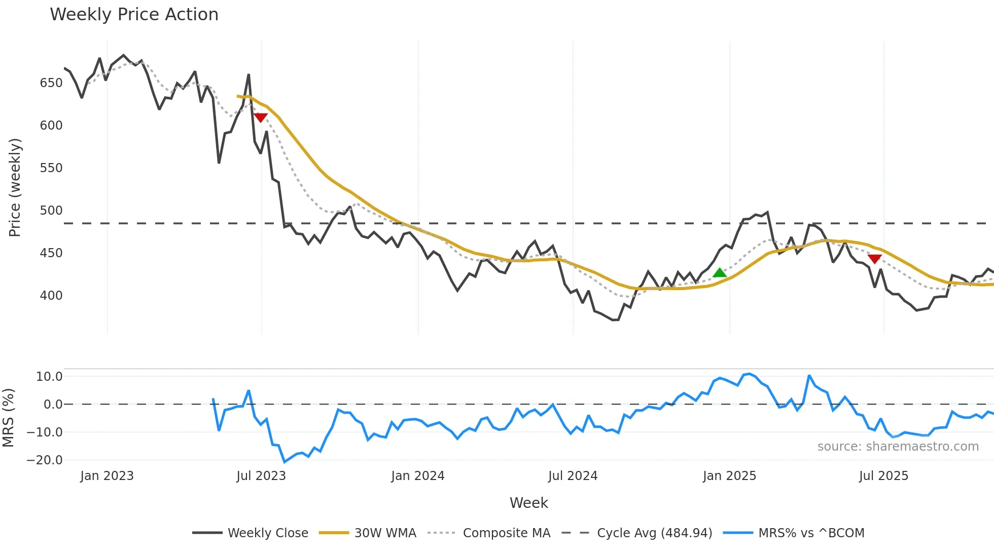 ZC=F weekly Price Action chart, closing 2025-11-07