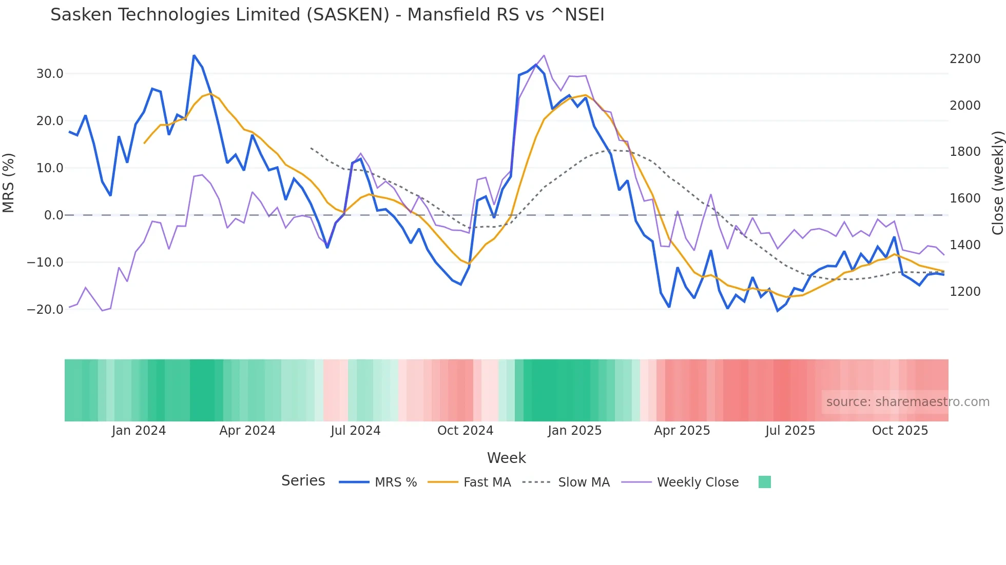 SASKEN Mansfield Relative Strength chart