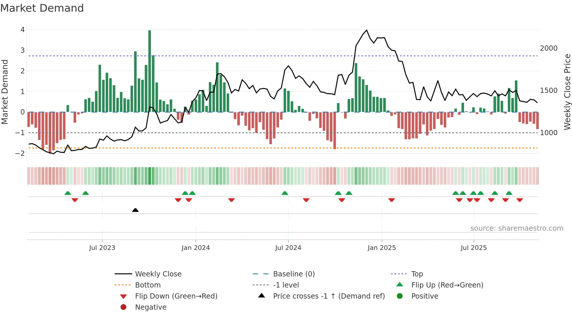SASKEN weekly Market Demand chart