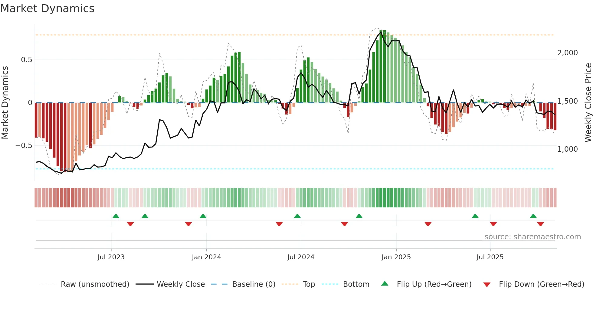 SASKEN weekly Market Dynamics chart