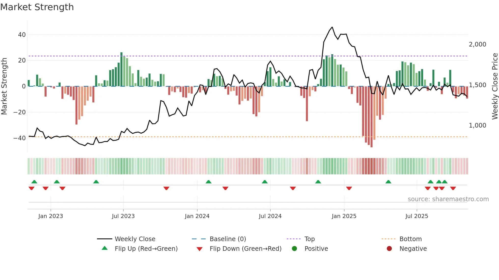 SASKEN weekly Market Strength chart