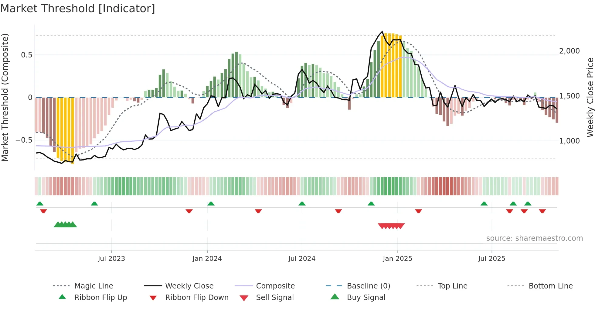SASKEN weekly Market Threshold chart