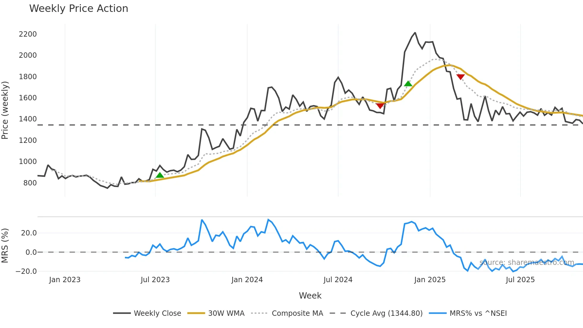 SASKEN weekly Price Action chart, closing 2025-11-03