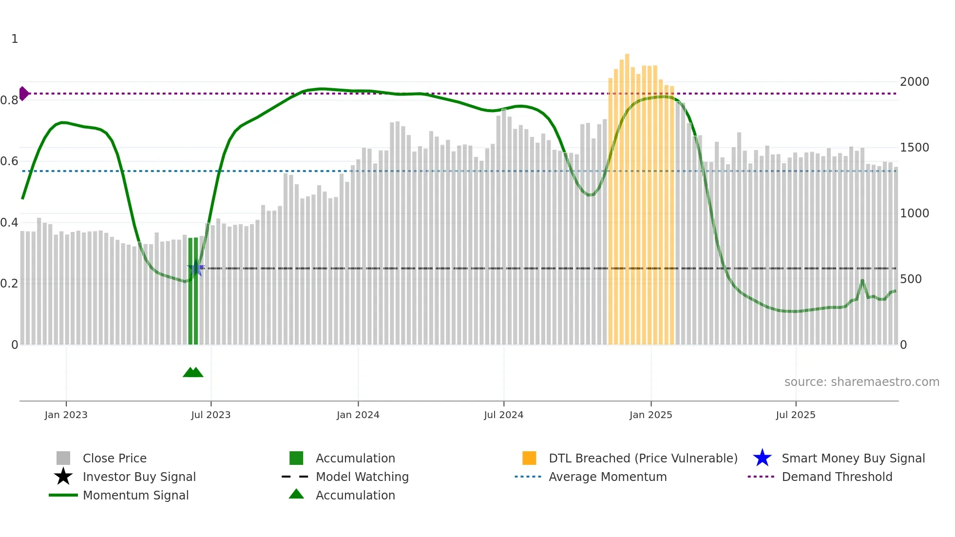 SASKEN weekly Smart Money chart