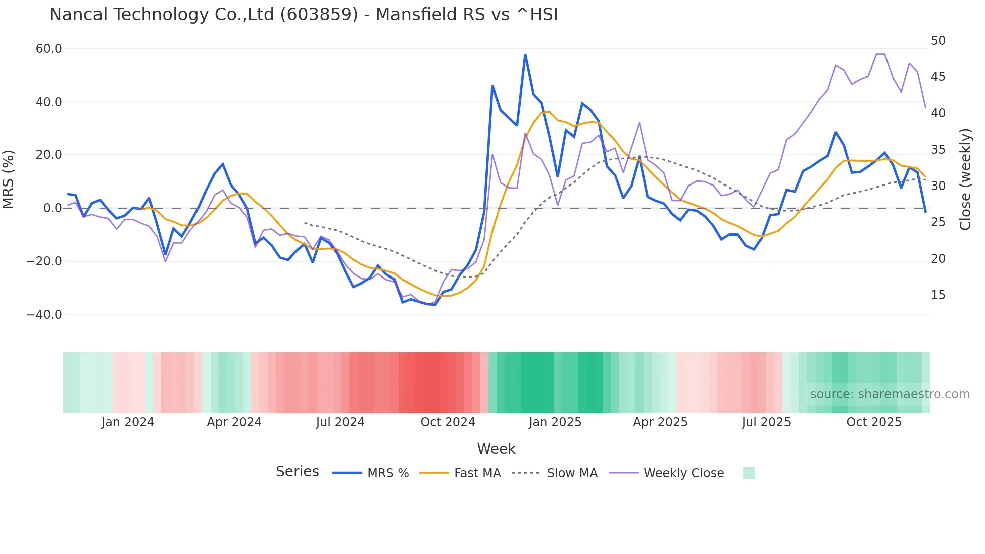 603859 Mansfield Relative Strength chart