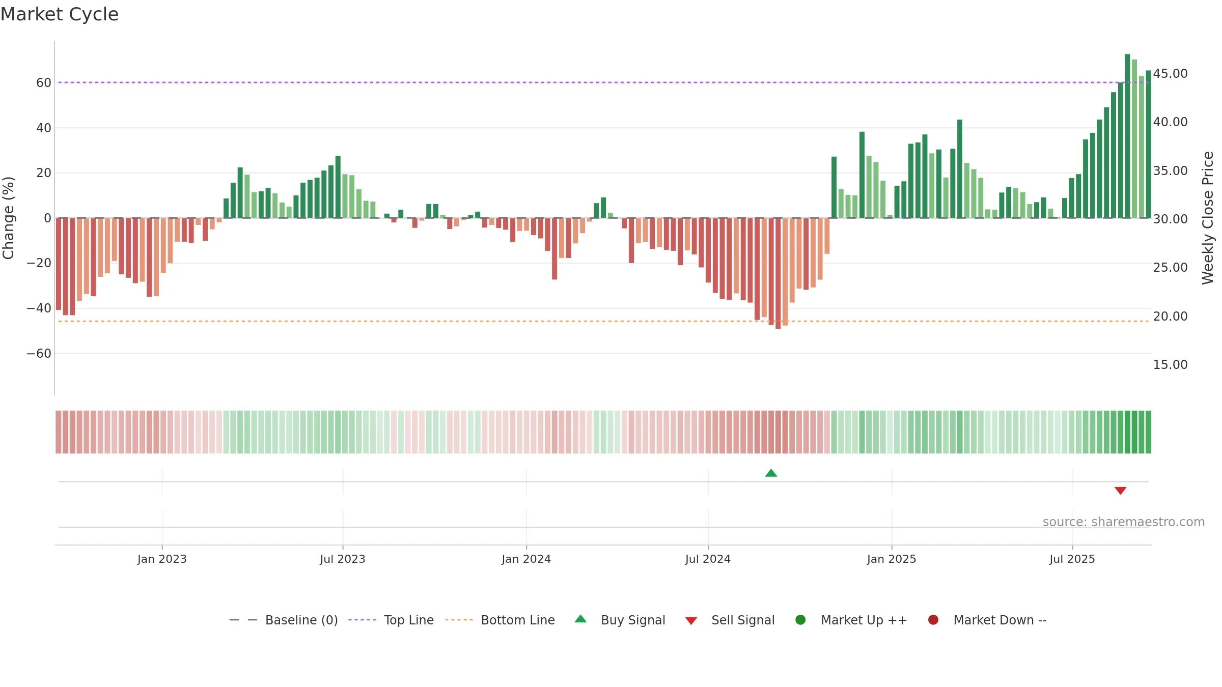 603859 weekly Market Cycle chart, closing 2025-09-15.