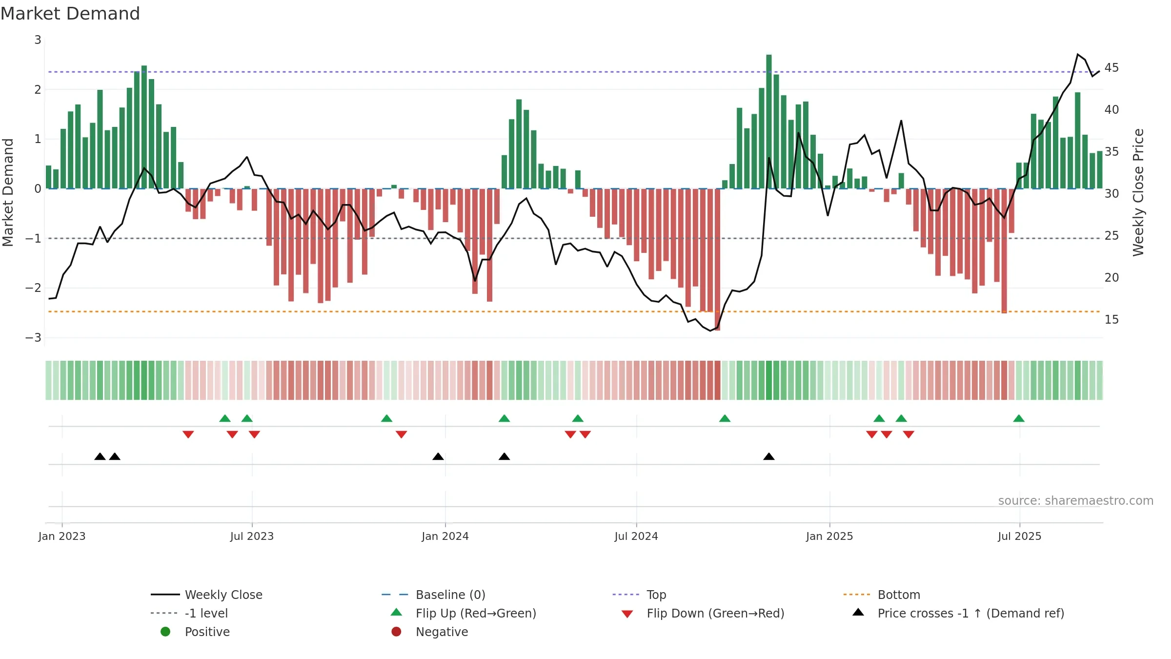 603859 weekly Market Demand chart, closing 2025-09-15.