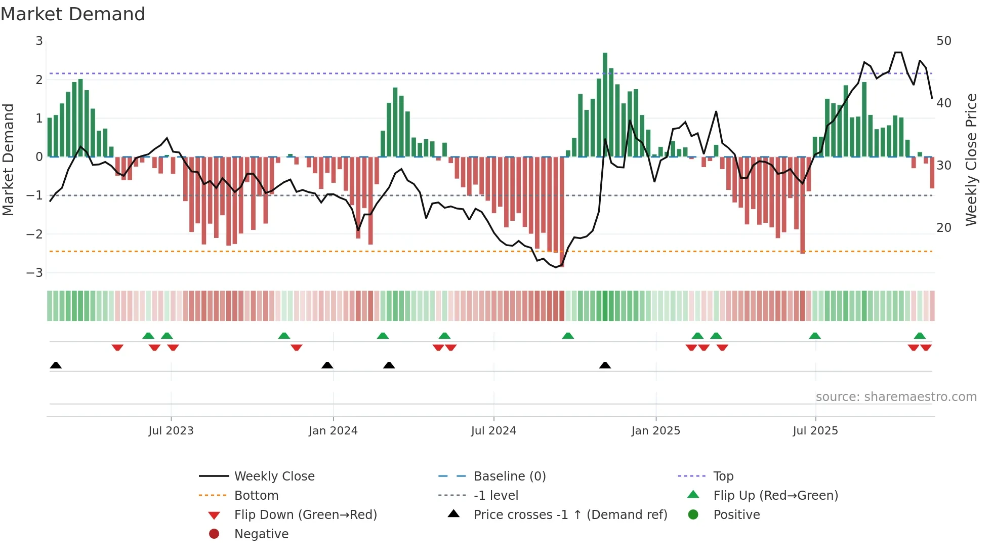 603859 weekly Market Demand chart