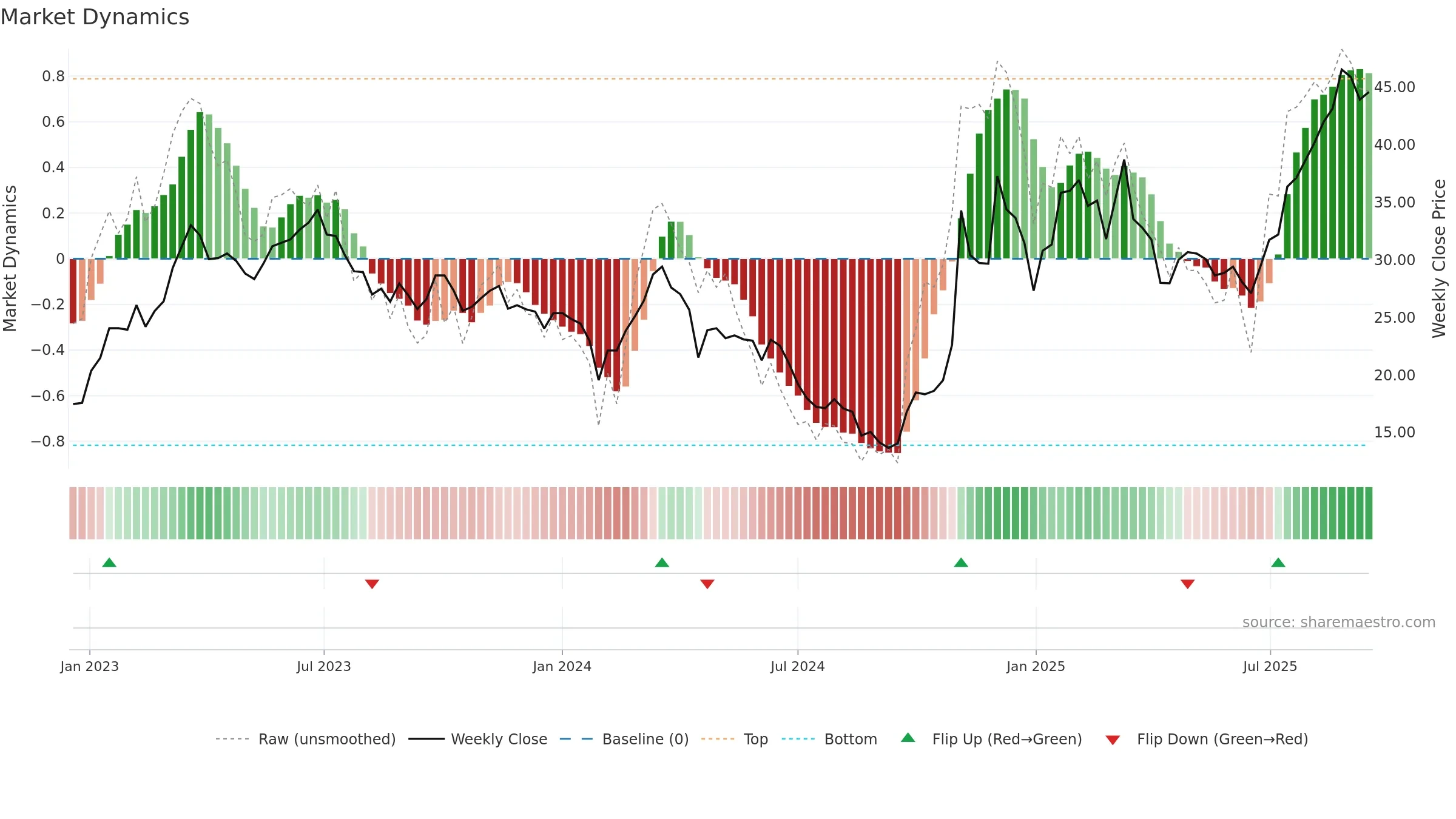 603859 weekly Market Dynamics chart, closing 2025-09-15.