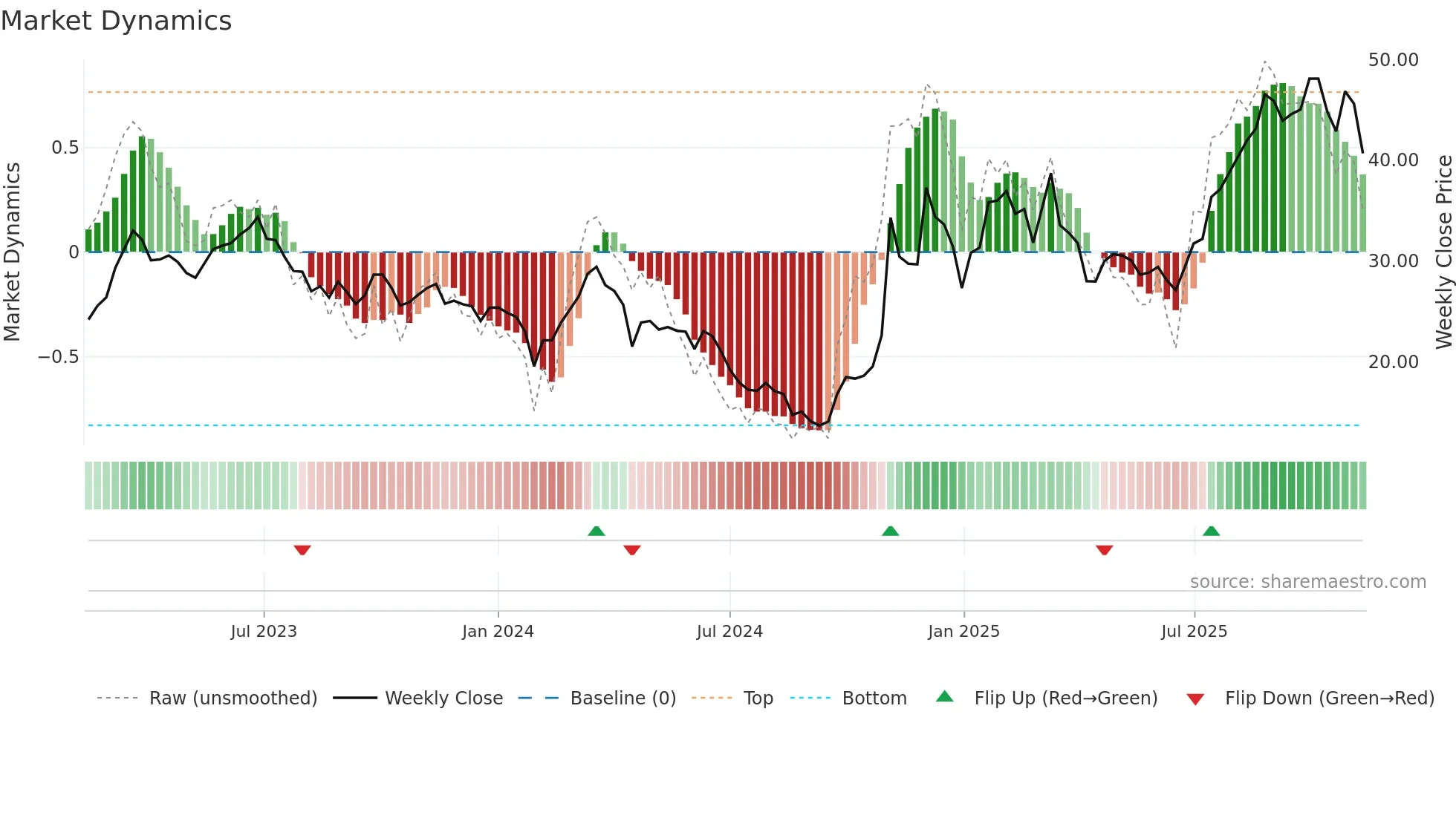 603859 weekly Market Dynamics chart