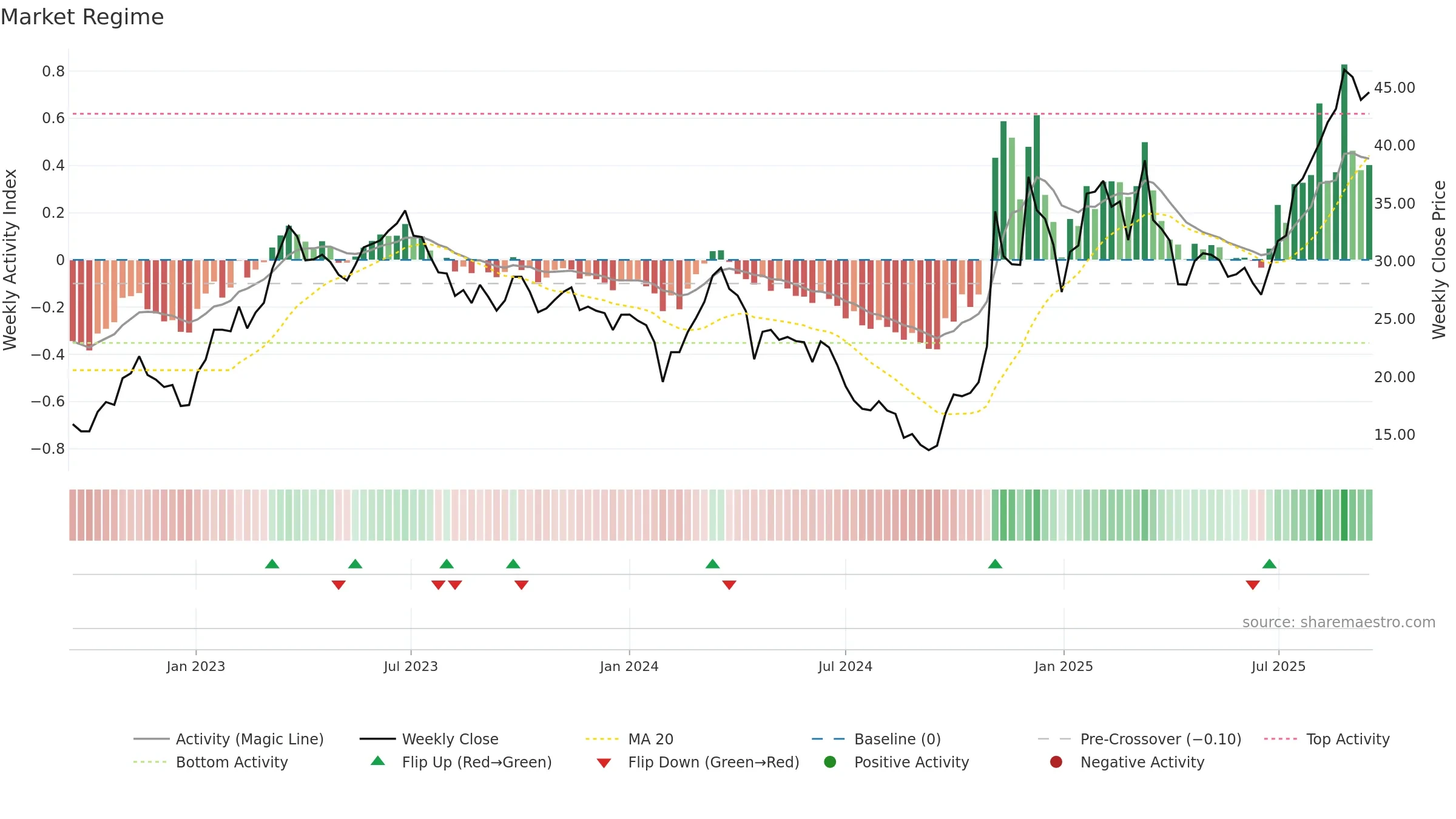 603859 weekly Market Snapshot chart, closing 2025-09-15.