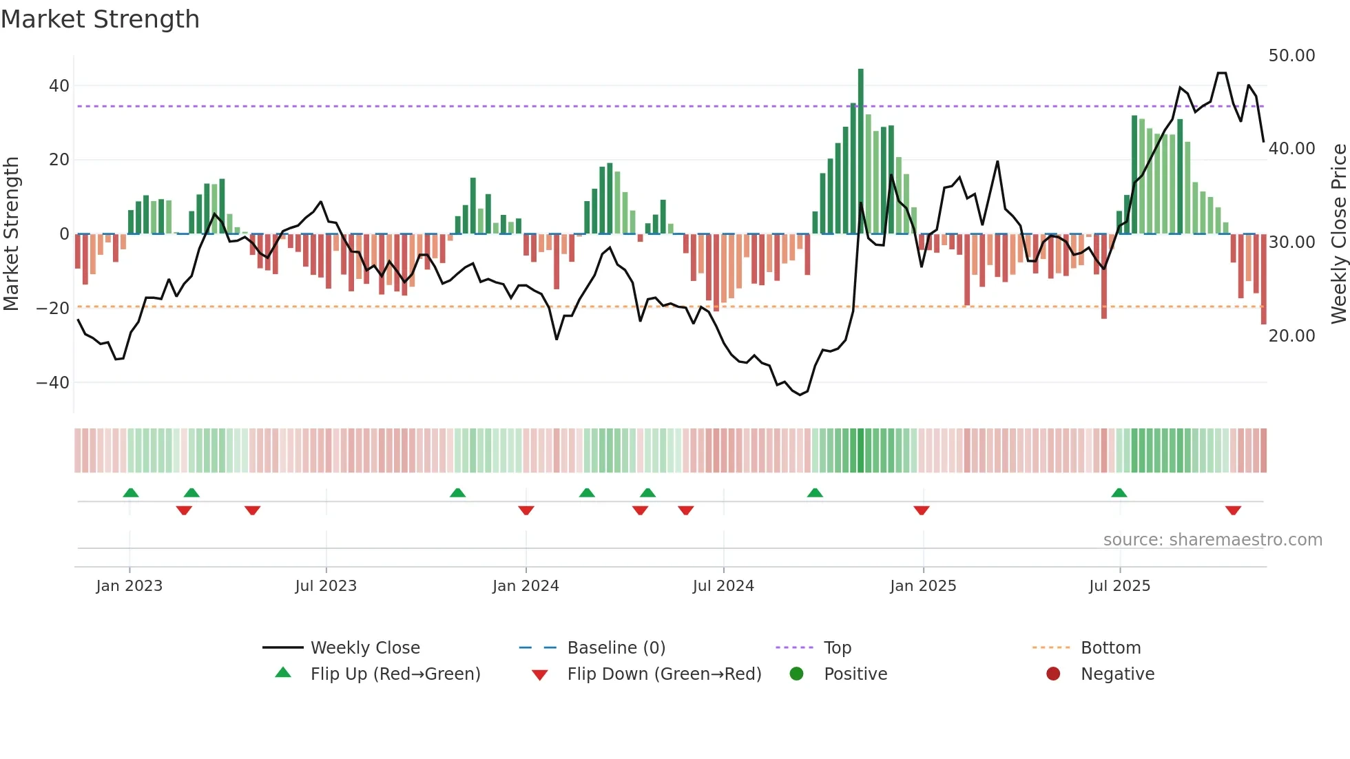 603859 weekly Market Strength chart