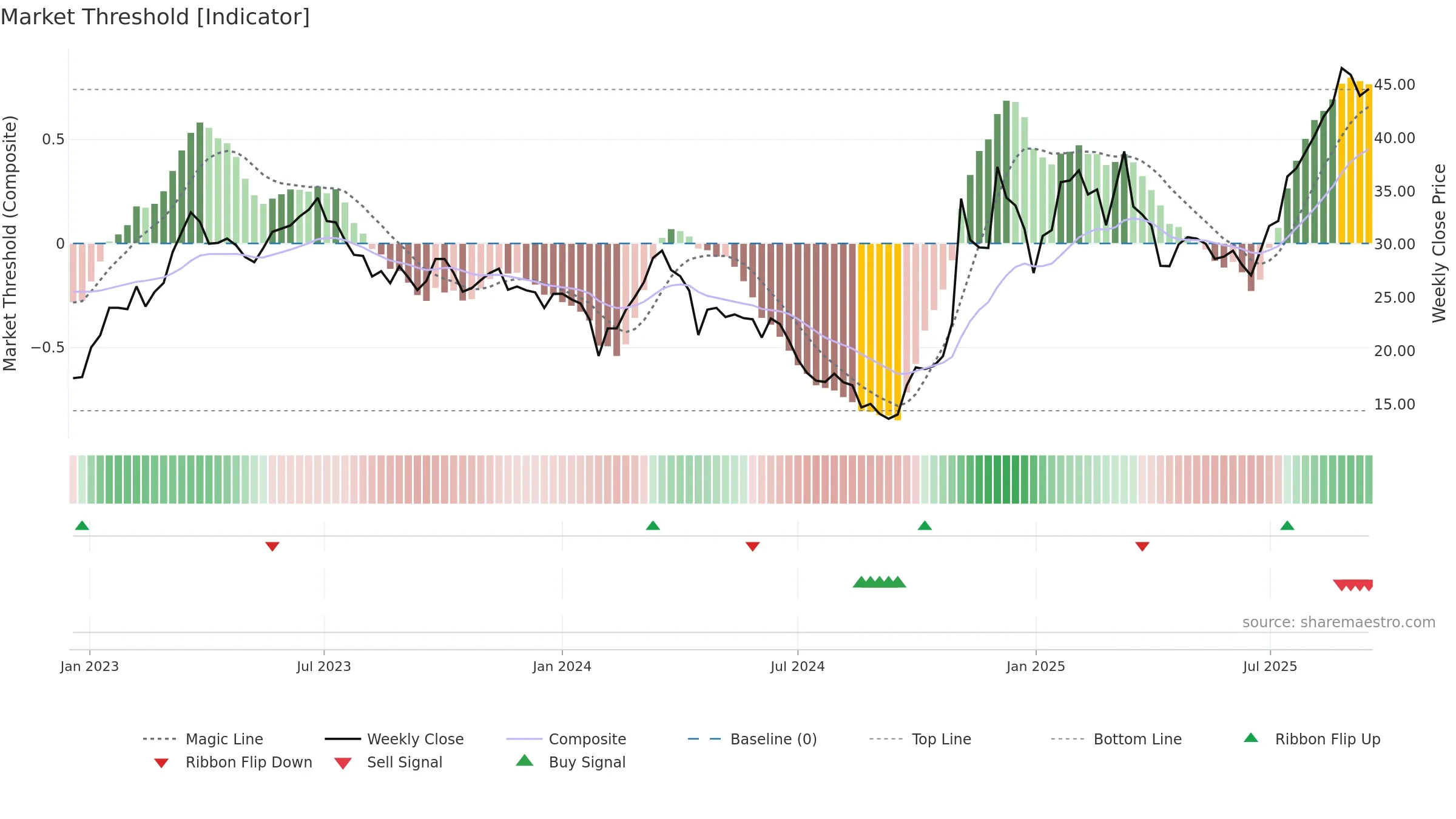 603859 weekly Market Threshold chart, closing 2025-09-15.