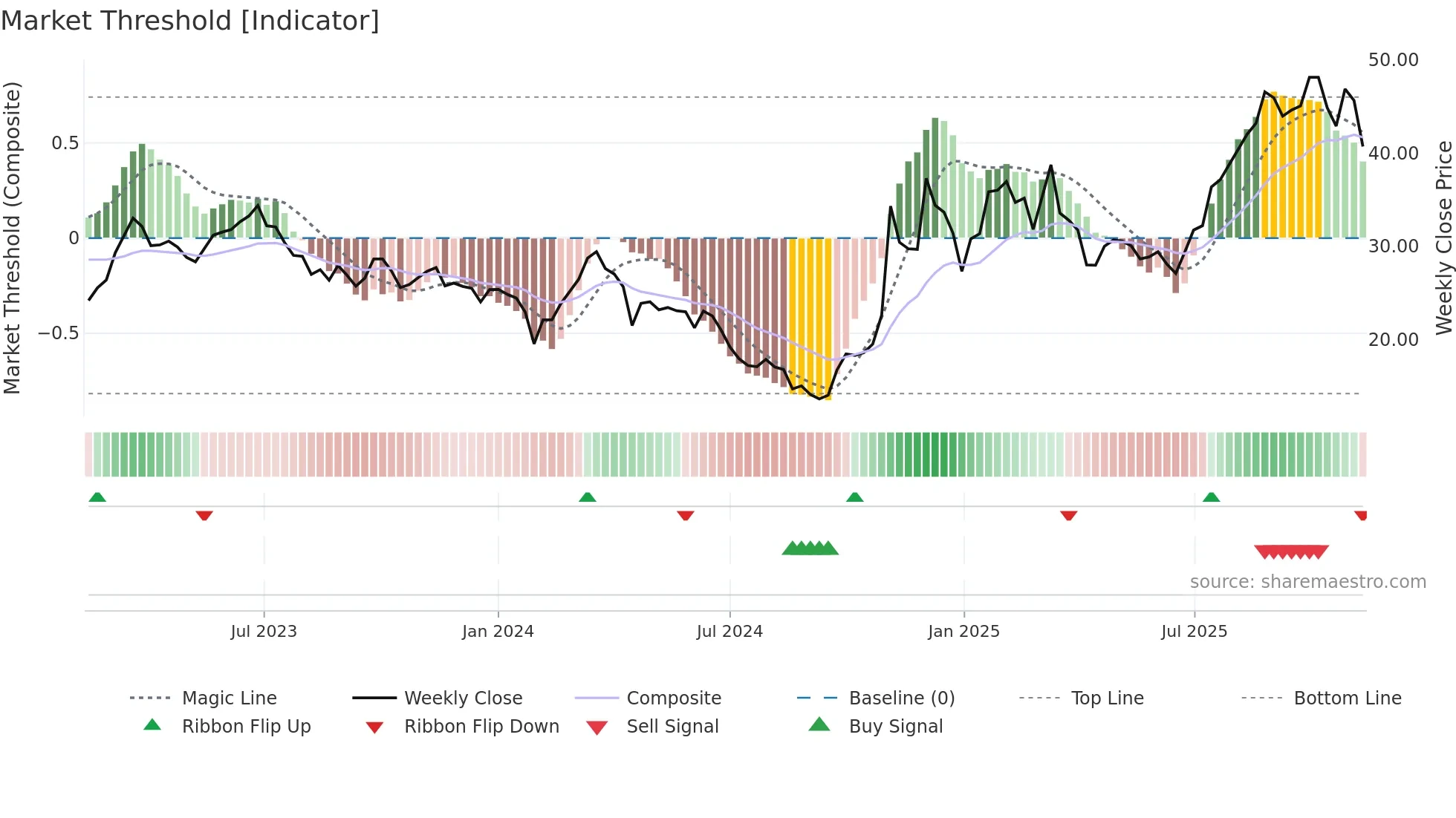 603859 weekly Market Threshold chart