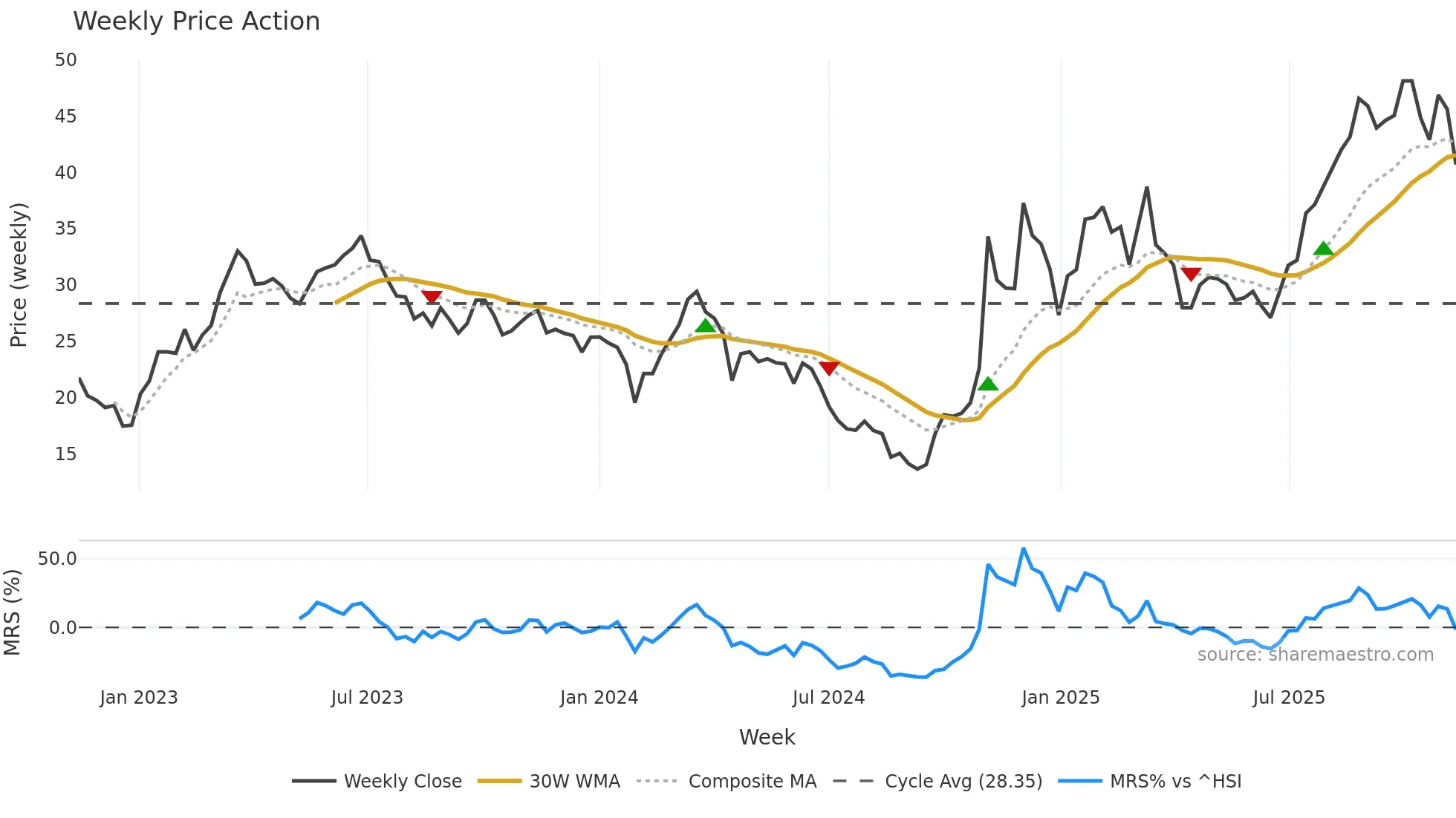 603859 weekly Price Action chart, closing 2025-11-10