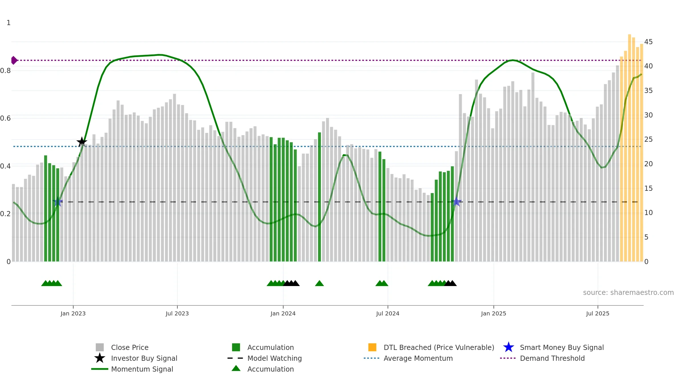 603859 weekly Smart Money chart, closing 2025-09-15.