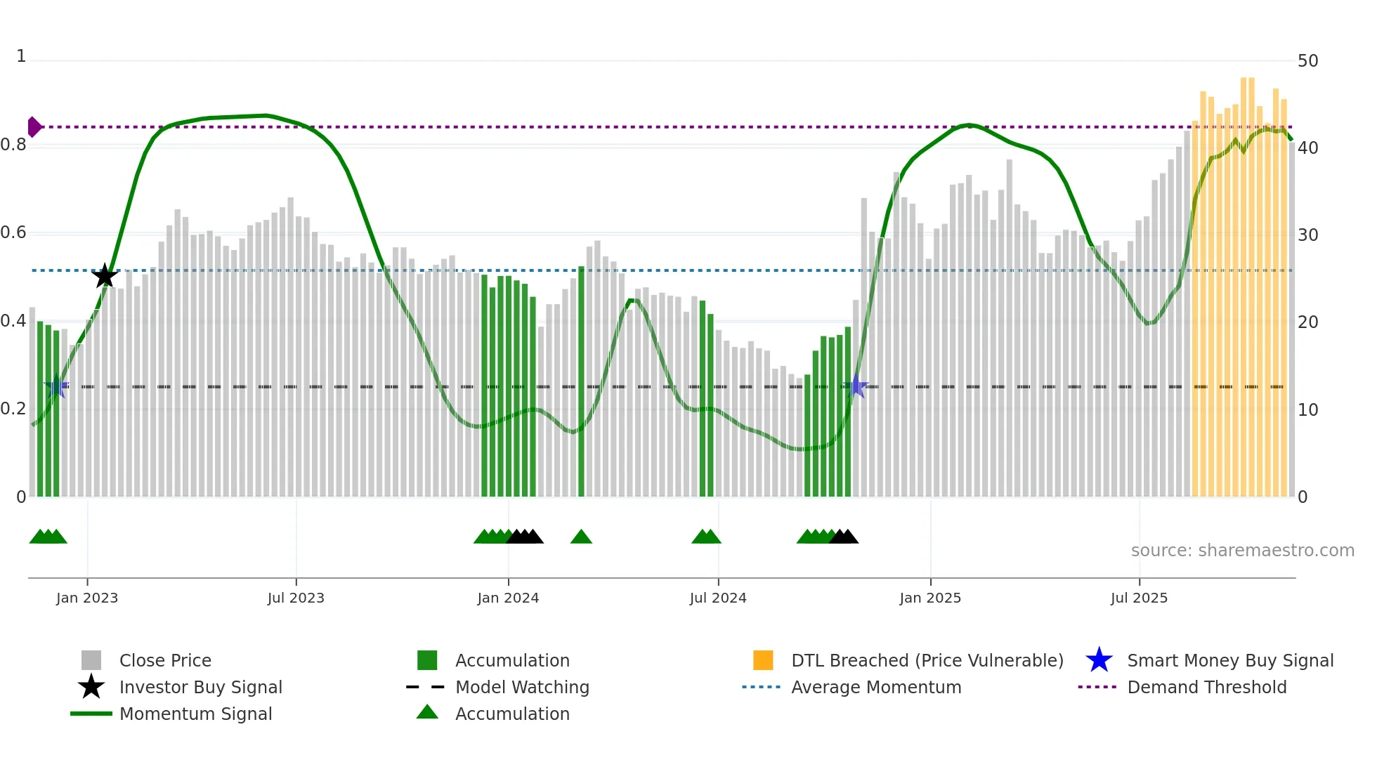 603859 weekly Smart Money chart