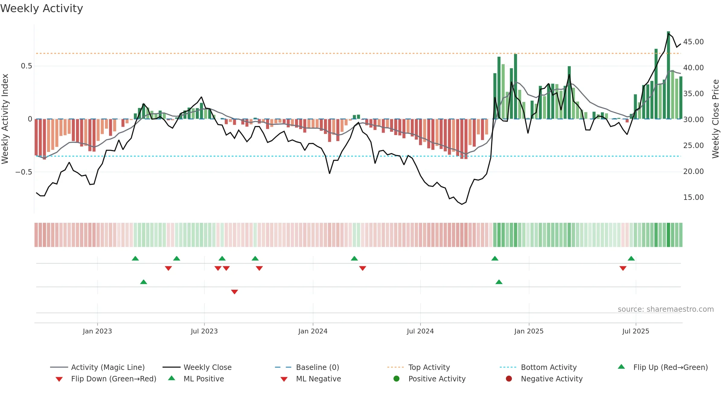 603859 weekly Activity chart, closing 2025-09-15.