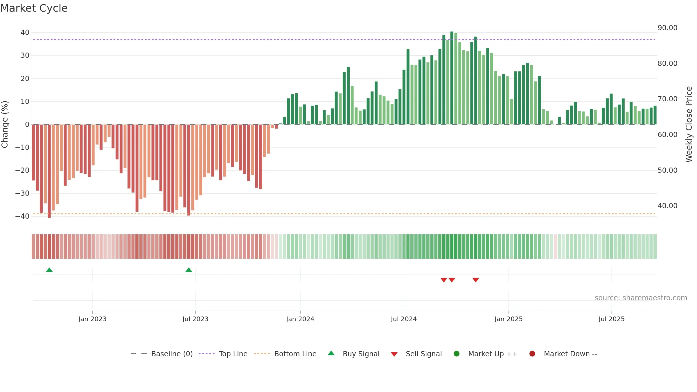 BALD-B weekly Market Cycle chart, closing 2025-09-15.