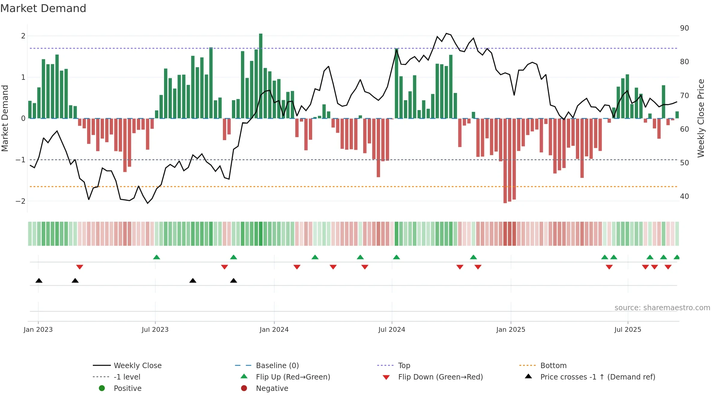 BALD-B weekly Market Demand chart, closing 2025-09-15.