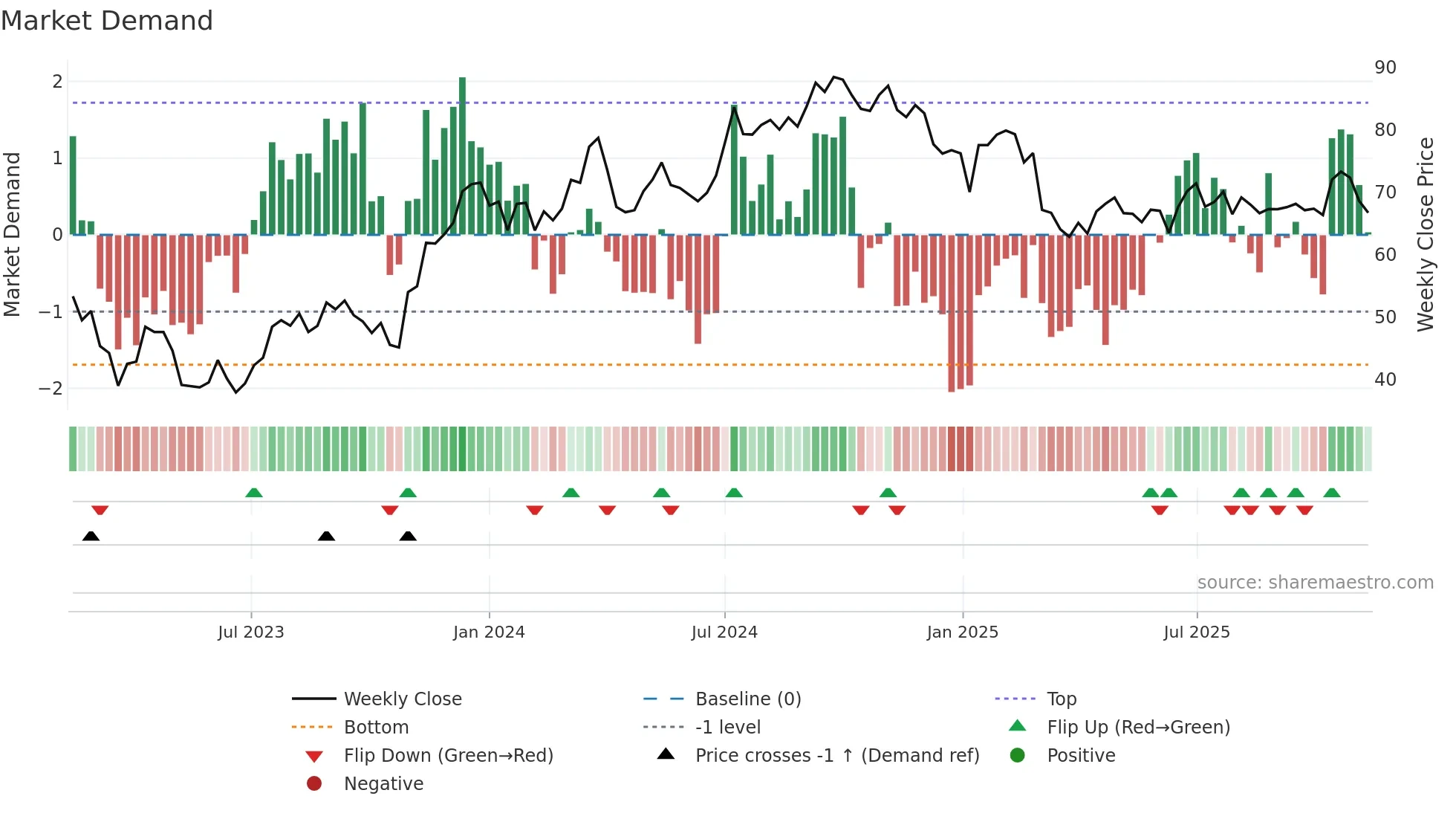 BALD-B weekly Market Demand chart