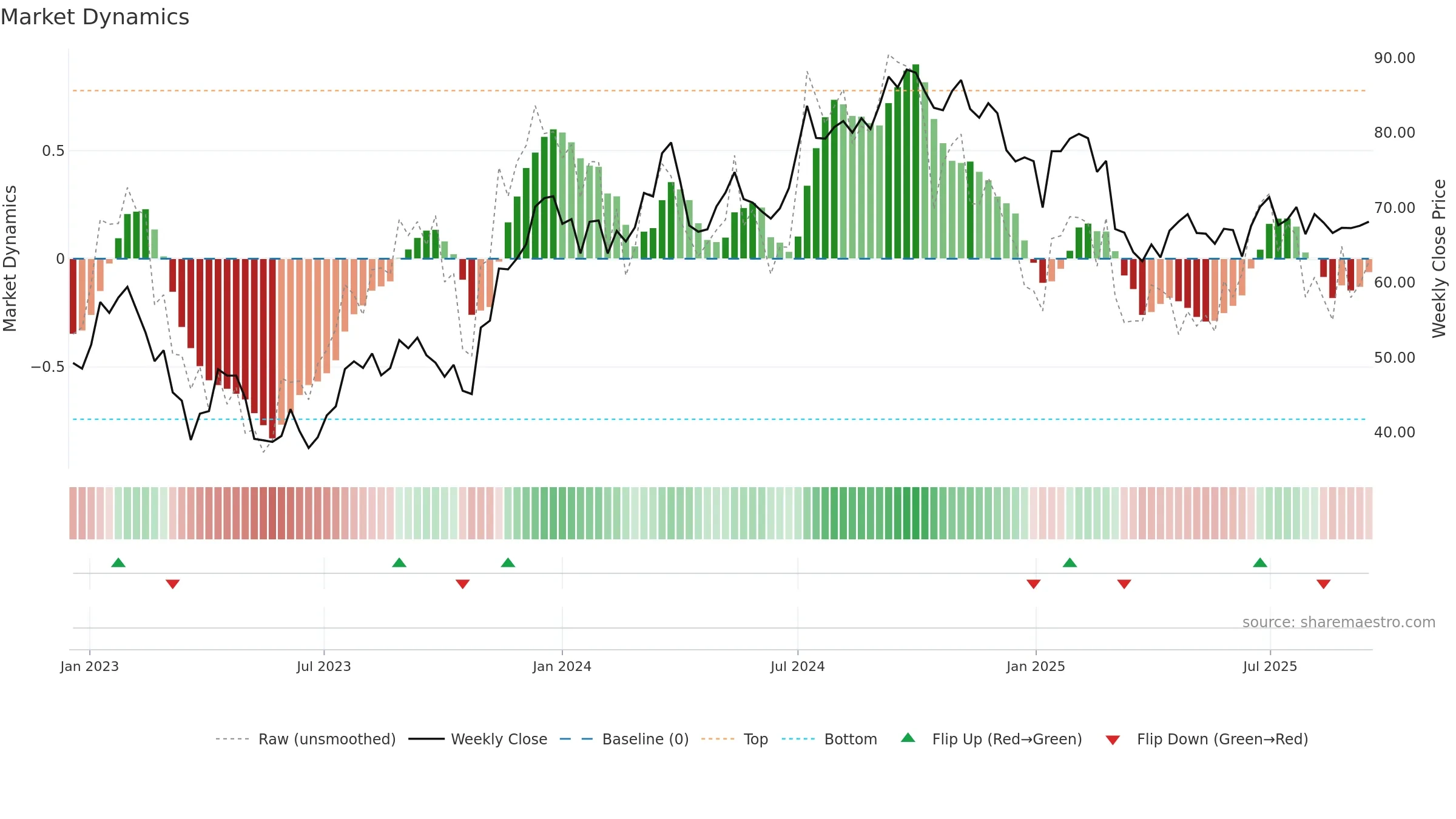 BALD-B weekly Market Dynamics chart, closing 2025-09-15.