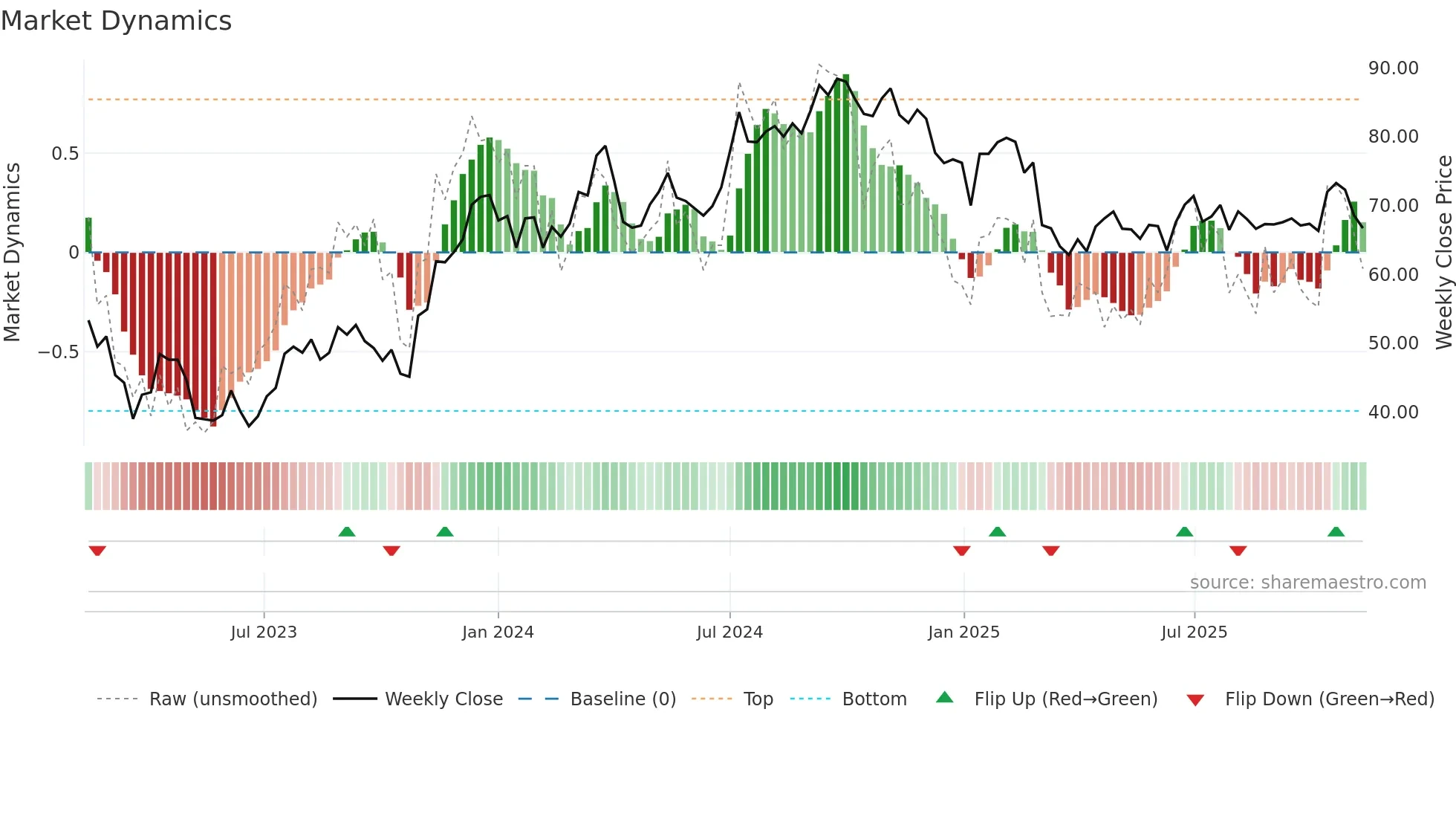BALD-B weekly Market Dynamics chart