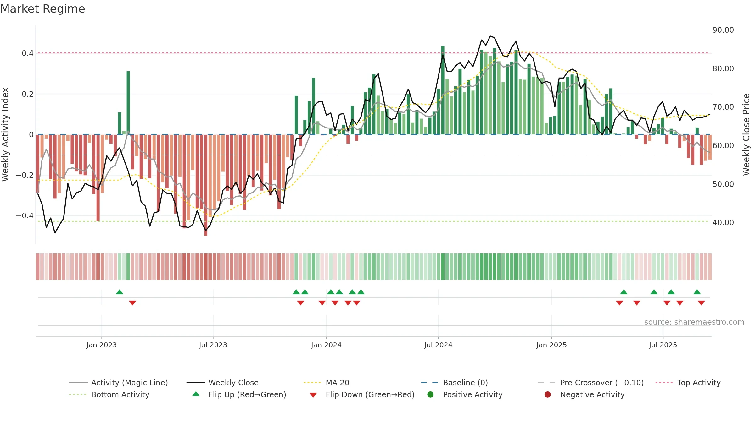 BALD-B weekly Market Snapshot chart, closing 2025-09-15.