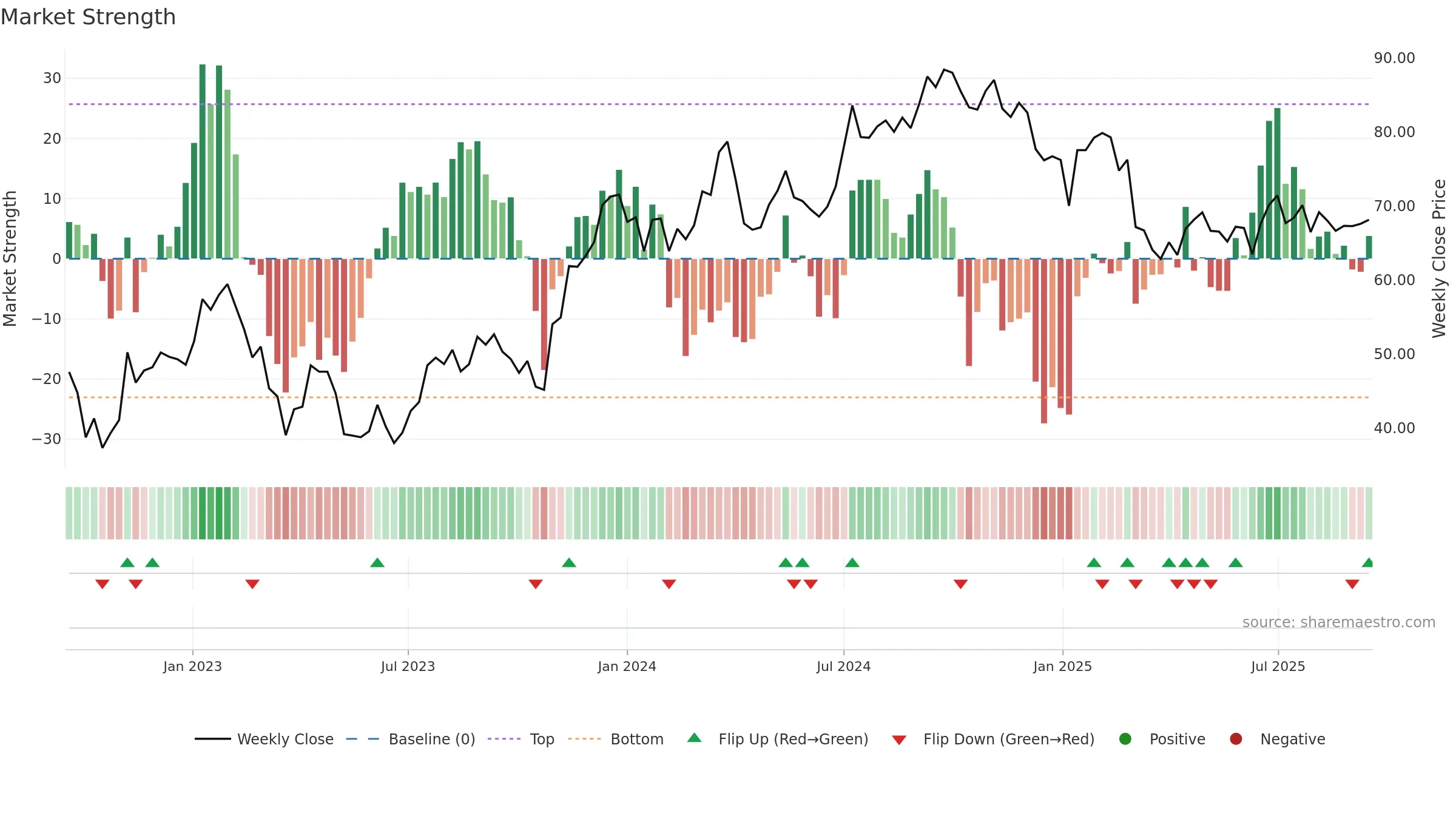 BALD-B weekly Market Strength chart, closing 2025-09-15.